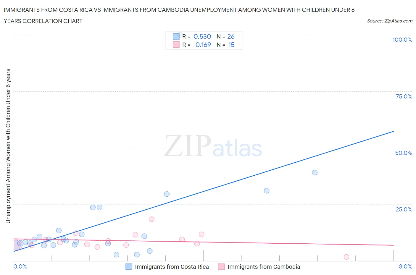 Immigrants from Costa Rica vs Immigrants from Cambodia Unemployment Among Women with Children Under 6 years