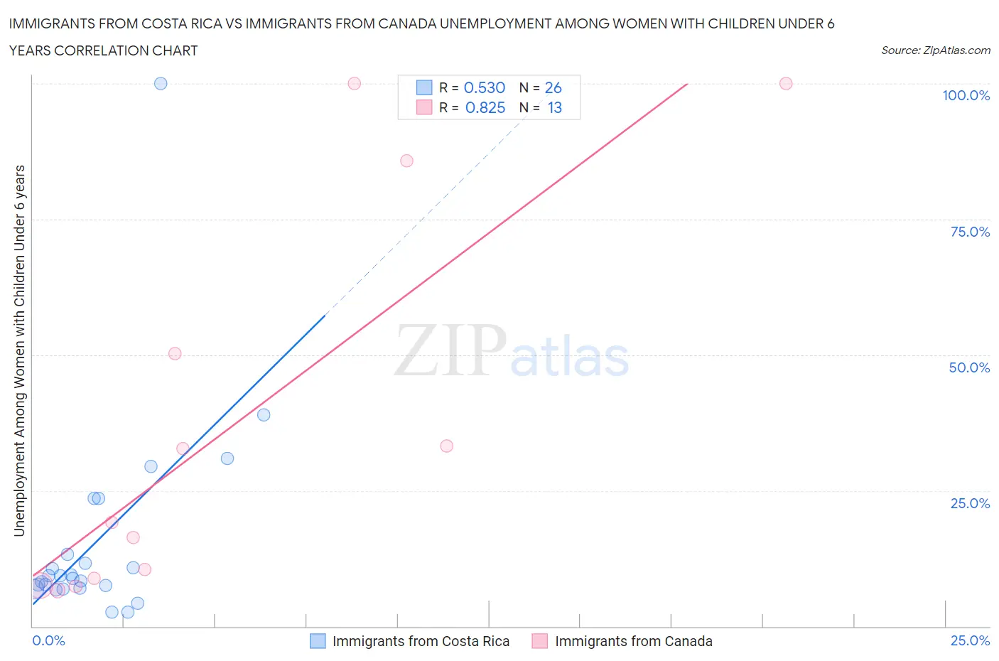 Immigrants from Costa Rica vs Immigrants from Canada Unemployment Among Women with Children Under 6 years