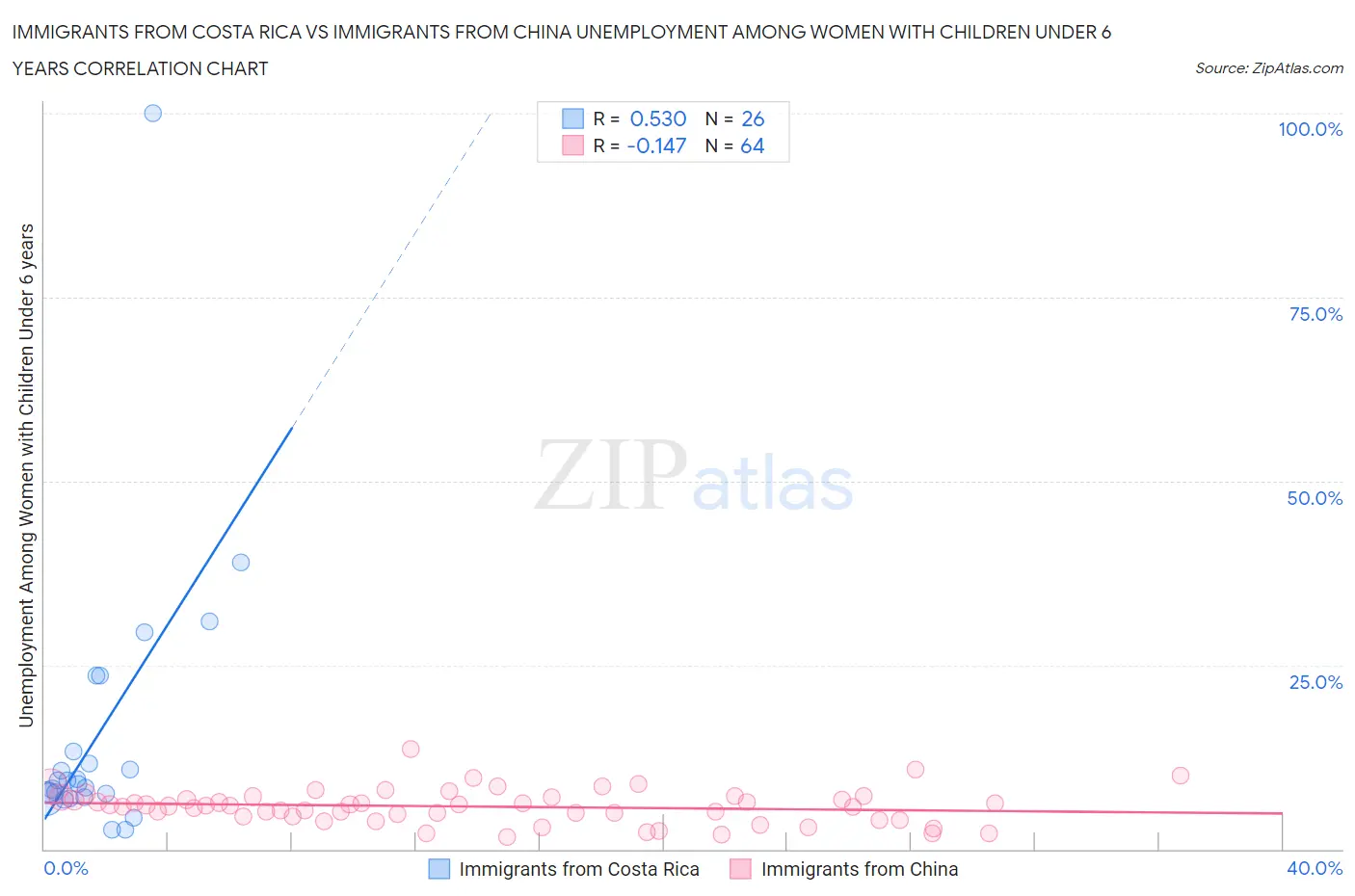 Immigrants from Costa Rica vs Immigrants from China Unemployment Among Women with Children Under 6 years