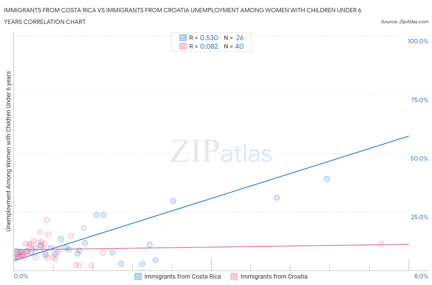 Immigrants from Costa Rica vs Immigrants from Croatia Unemployment Among Women with Children Under 6 years
