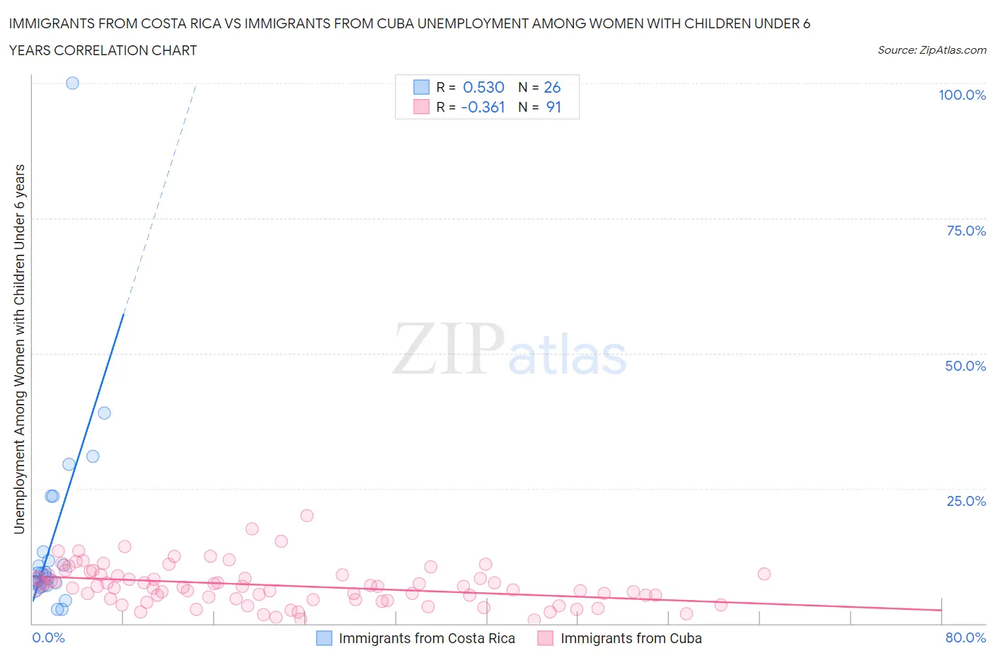 Immigrants from Costa Rica vs Immigrants from Cuba Unemployment Among Women with Children Under 6 years