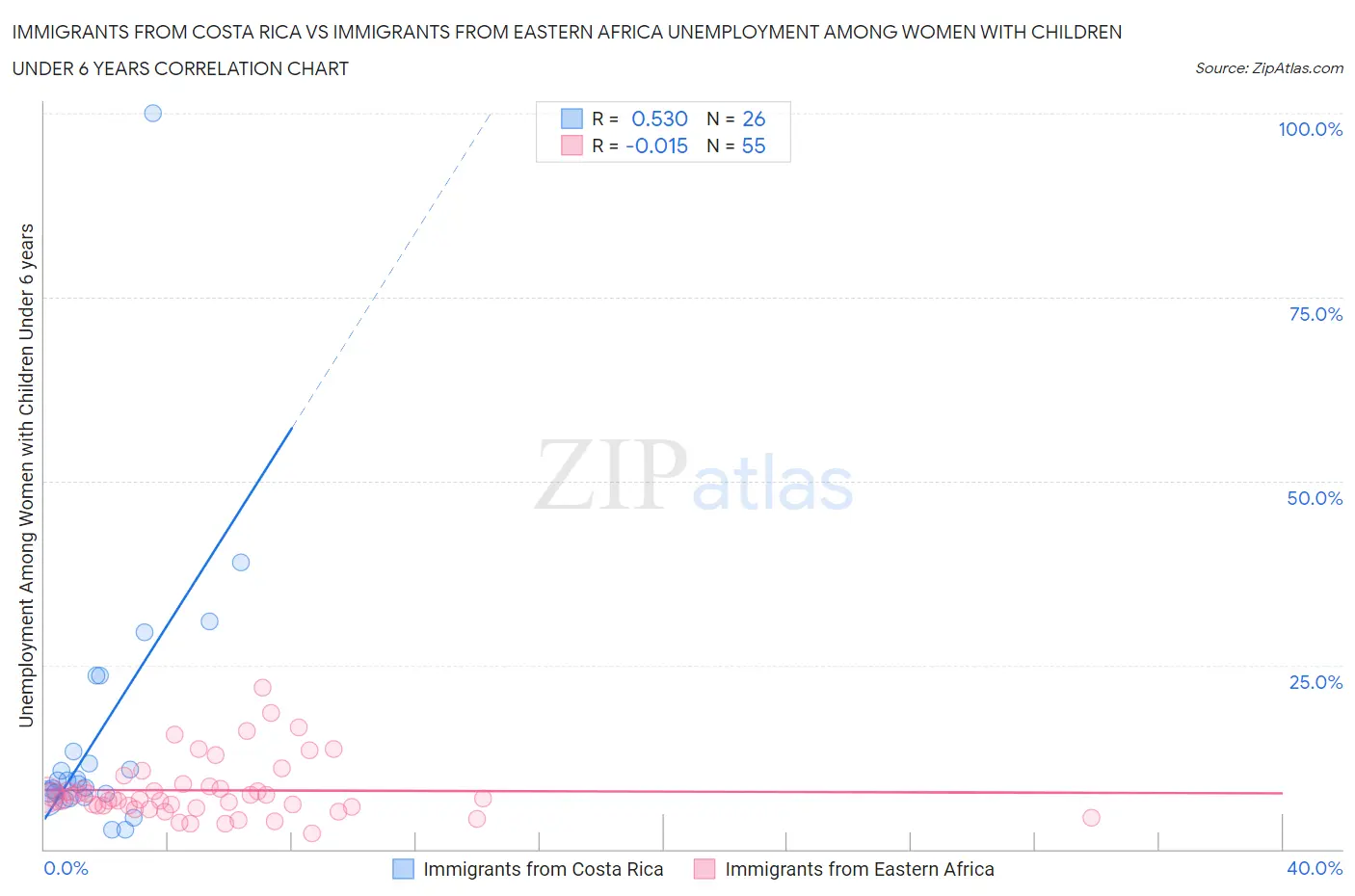 Immigrants from Costa Rica vs Immigrants from Eastern Africa Unemployment Among Women with Children Under 6 years