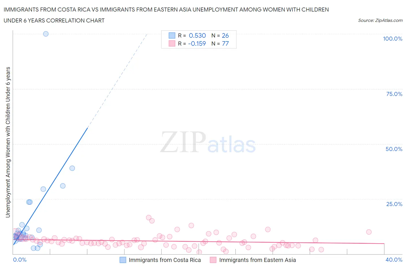 Immigrants from Costa Rica vs Immigrants from Eastern Asia Unemployment Among Women with Children Under 6 years