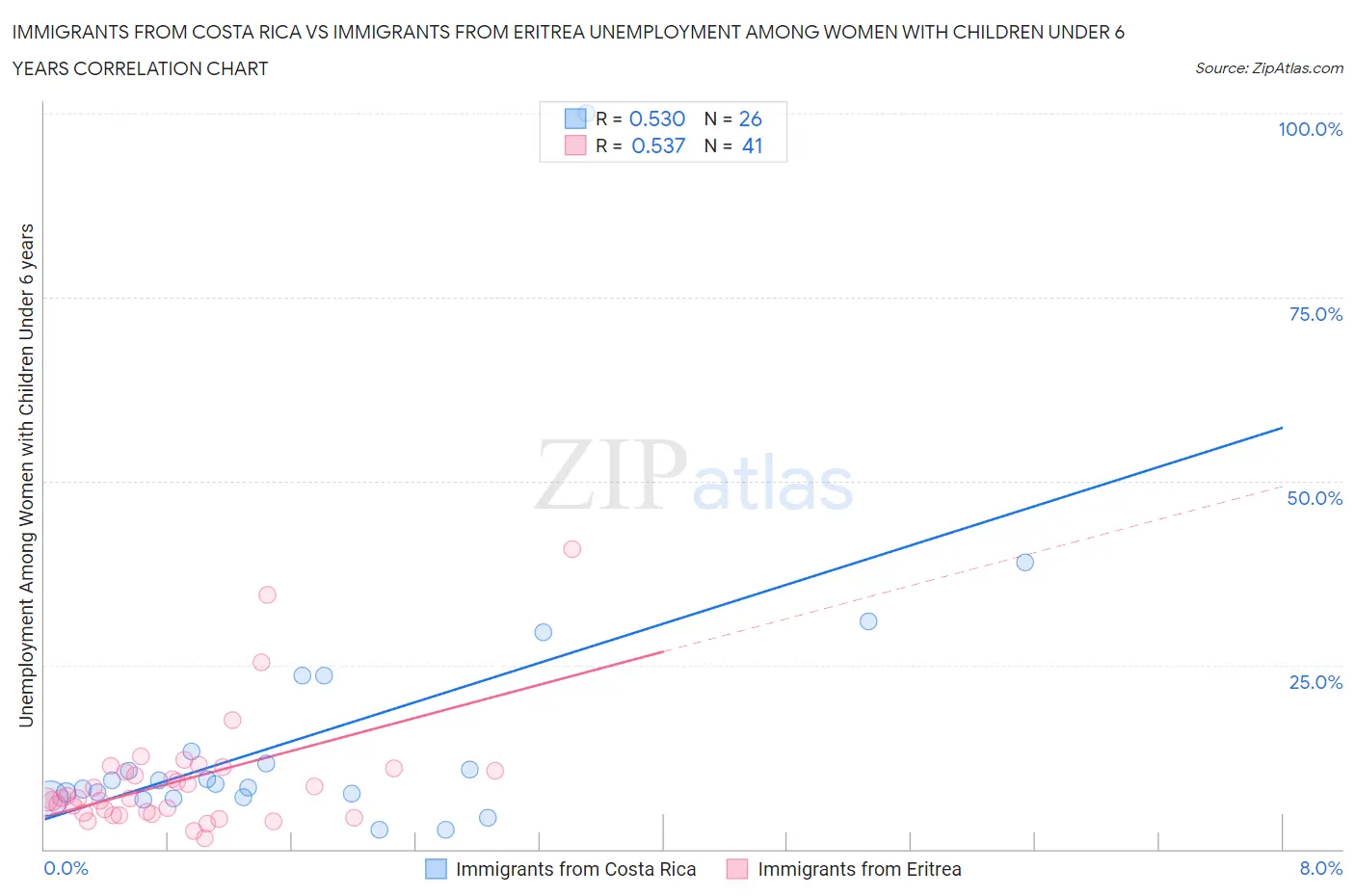 Immigrants from Costa Rica vs Immigrants from Eritrea Unemployment Among Women with Children Under 6 years