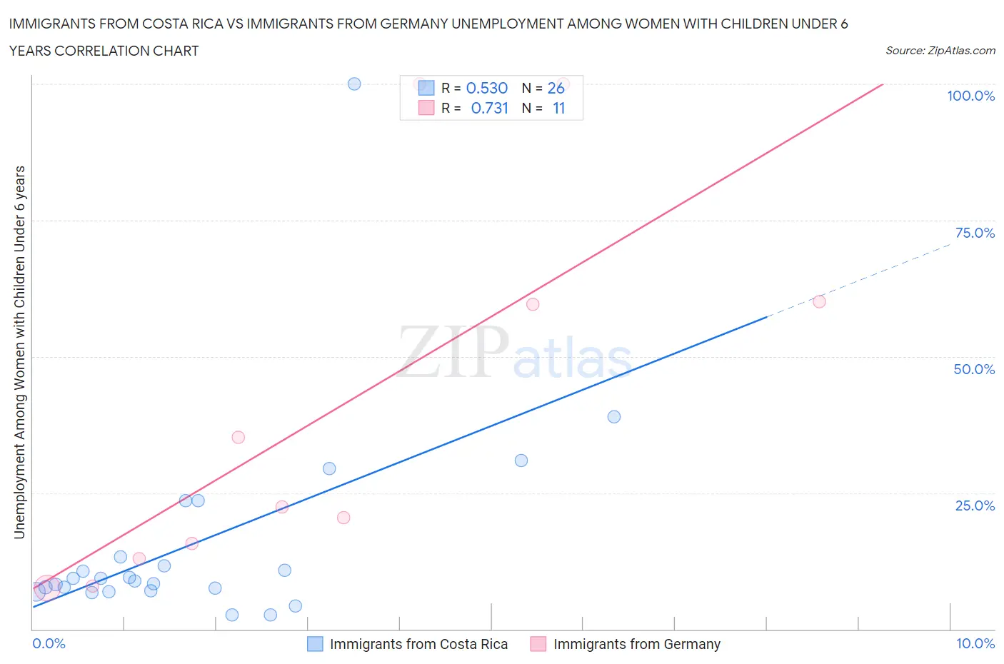 Immigrants from Costa Rica vs Immigrants from Germany Unemployment Among Women with Children Under 6 years