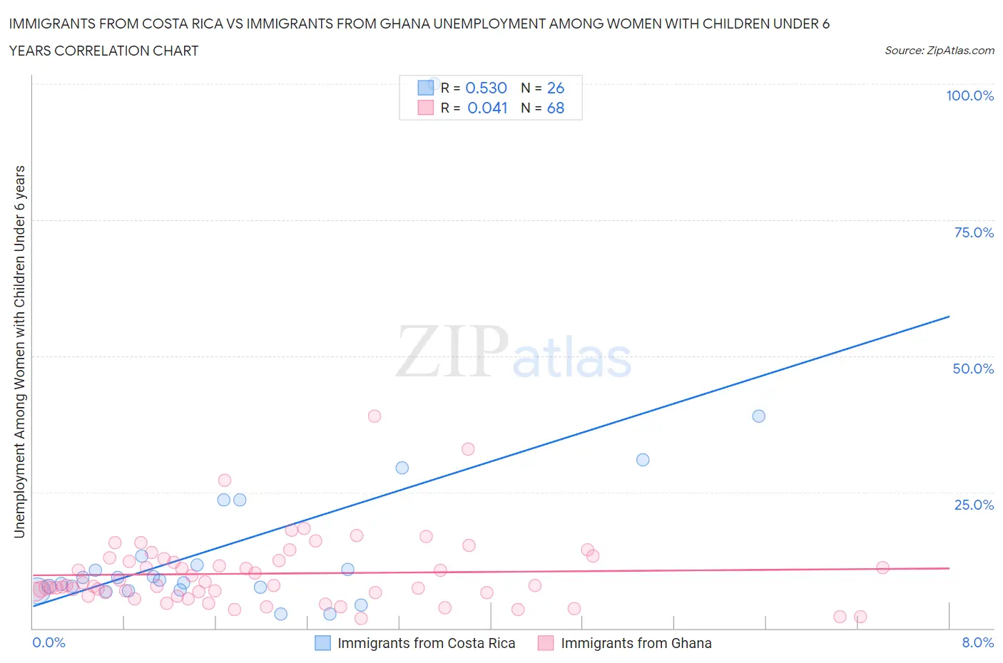 Immigrants from Costa Rica vs Immigrants from Ghana Unemployment Among Women with Children Under 6 years