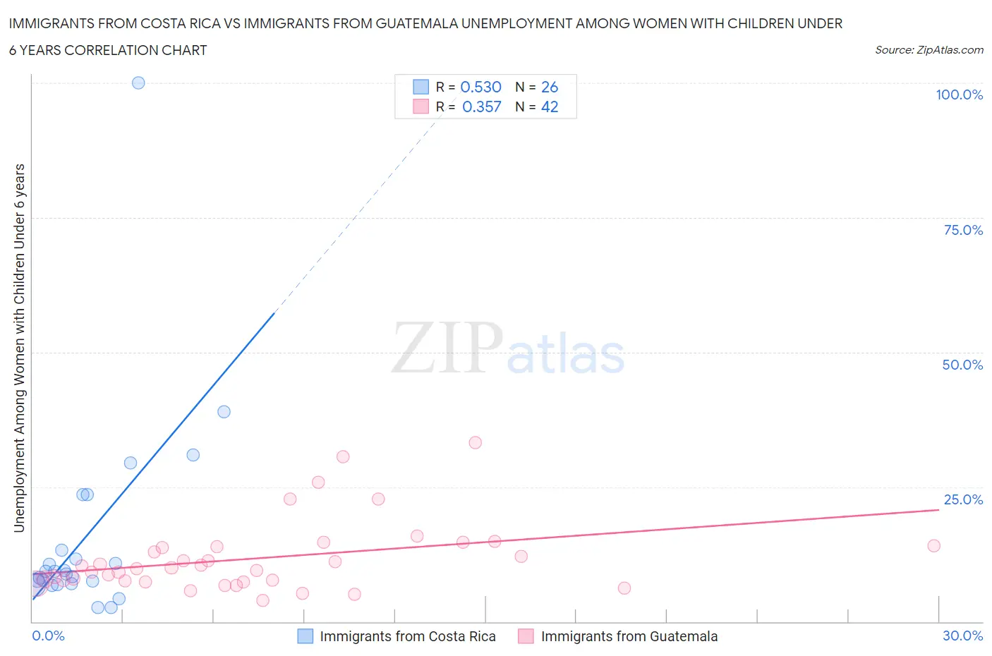 Immigrants from Costa Rica vs Immigrants from Guatemala Unemployment Among Women with Children Under 6 years