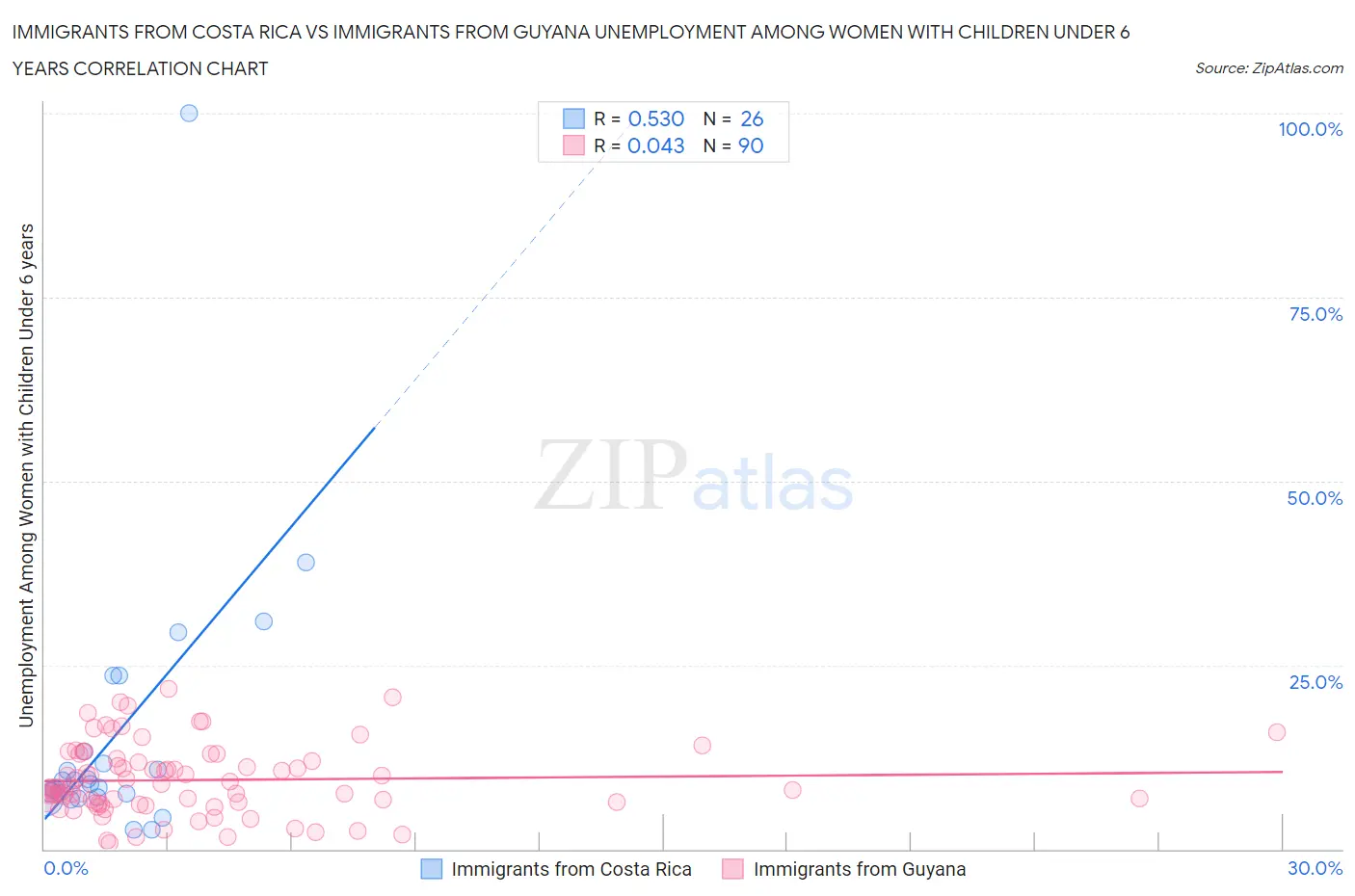 Immigrants from Costa Rica vs Immigrants from Guyana Unemployment Among Women with Children Under 6 years