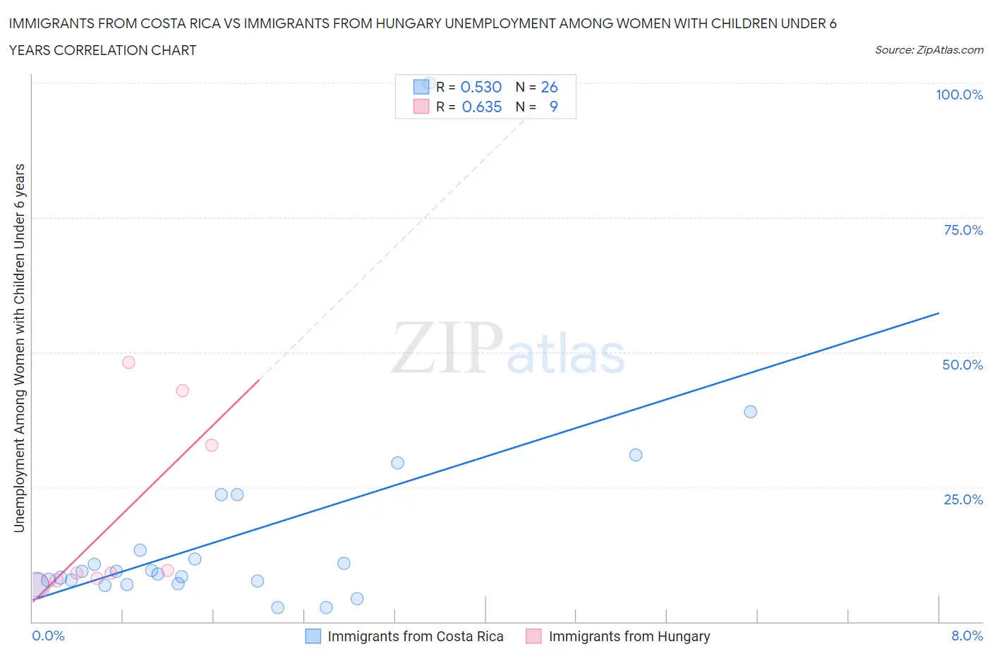 Immigrants from Costa Rica vs Immigrants from Hungary Unemployment Among Women with Children Under 6 years