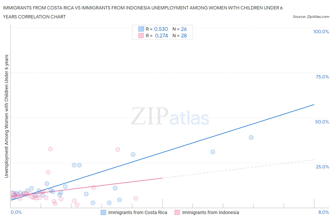 Immigrants from Costa Rica vs Immigrants from Indonesia Unemployment Among Women with Children Under 6 years