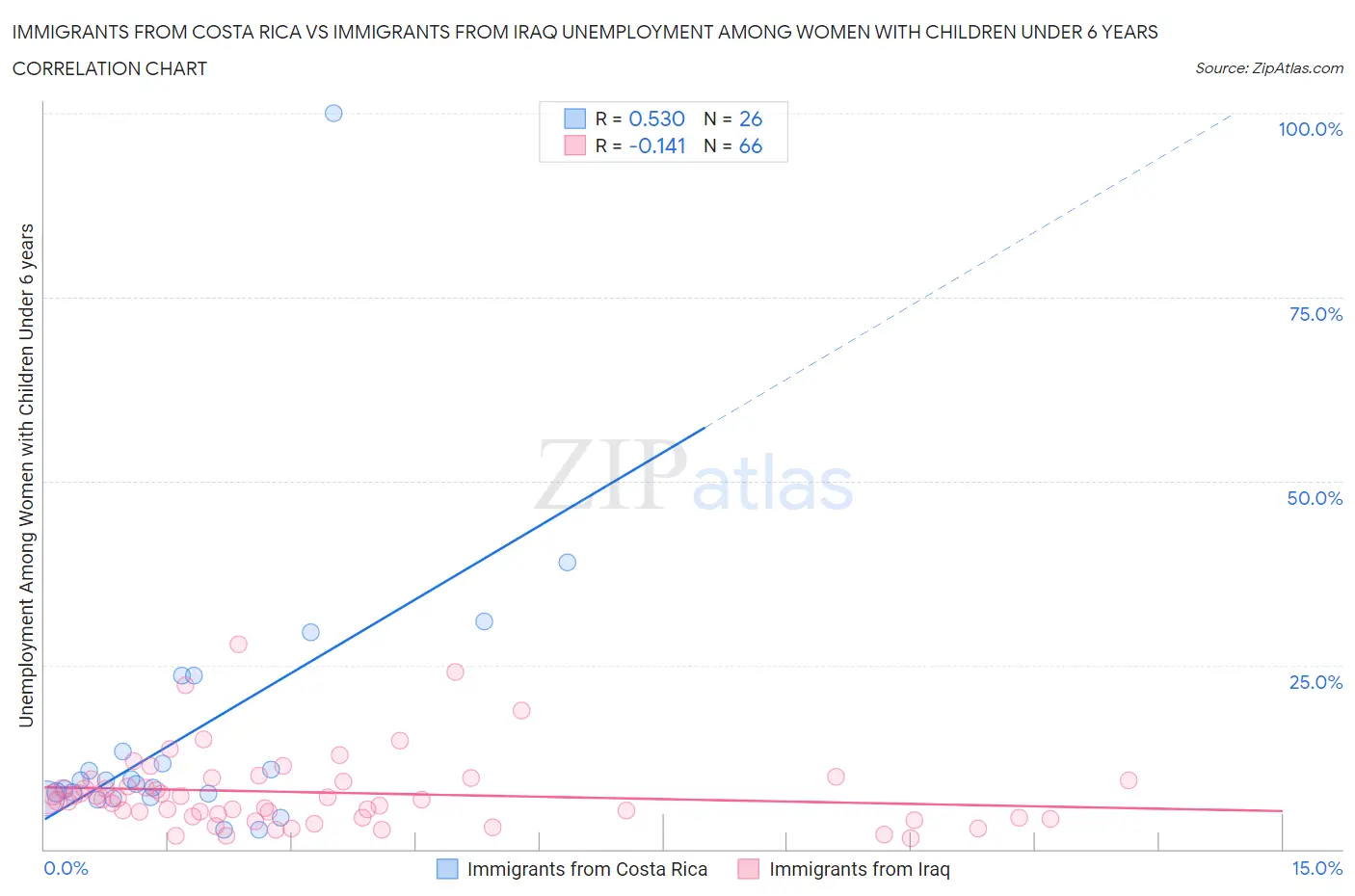 Immigrants from Costa Rica vs Immigrants from Iraq Unemployment Among Women with Children Under 6 years