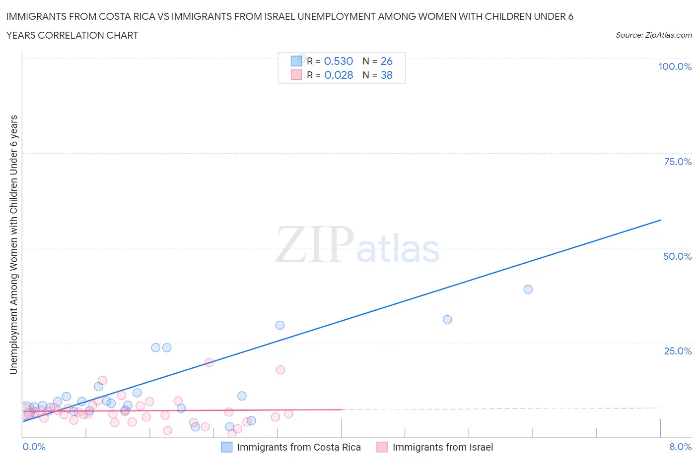 Immigrants from Costa Rica vs Immigrants from Israel Unemployment Among Women with Children Under 6 years
