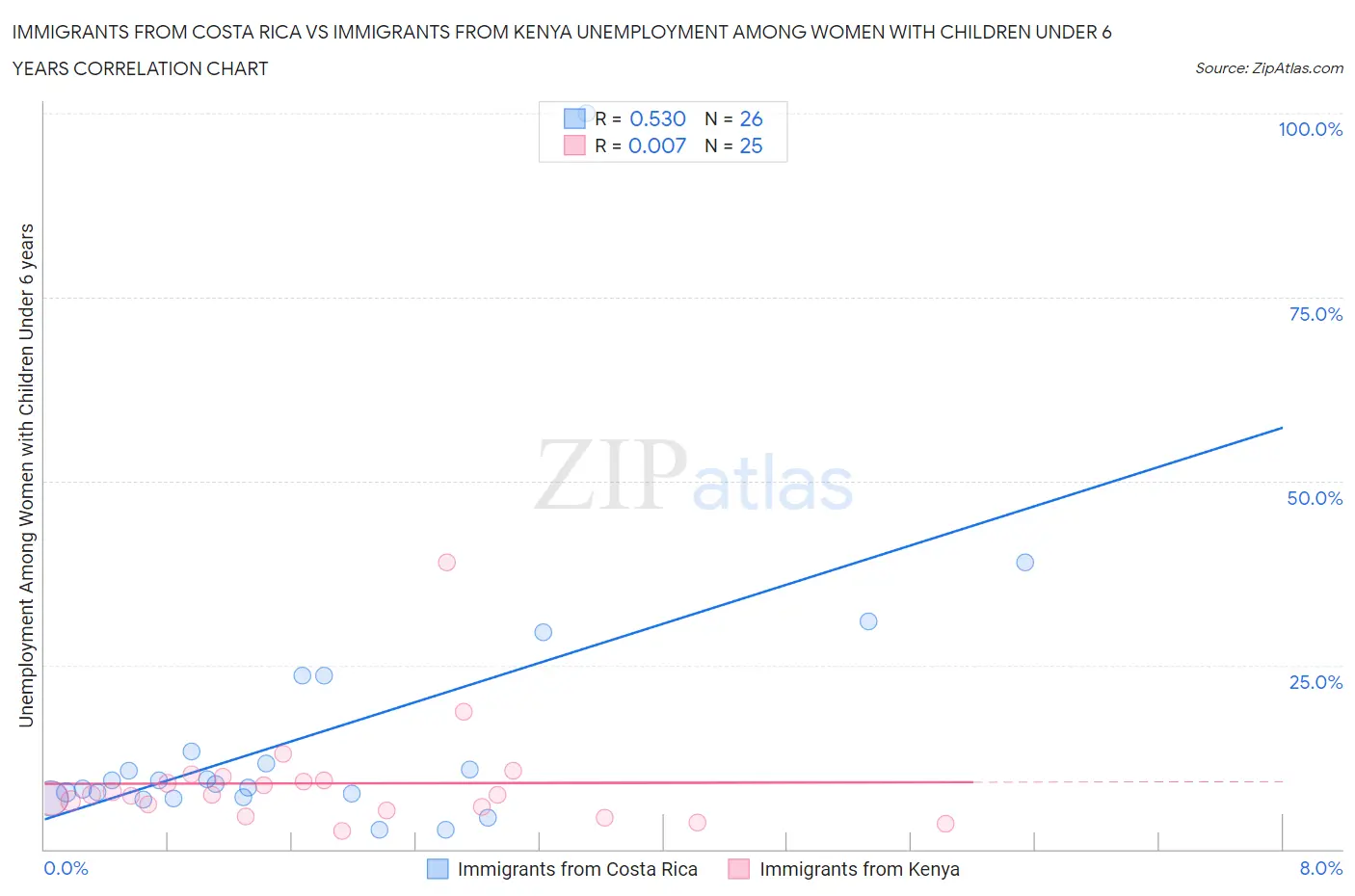 Immigrants from Costa Rica vs Immigrants from Kenya Unemployment Among Women with Children Under 6 years