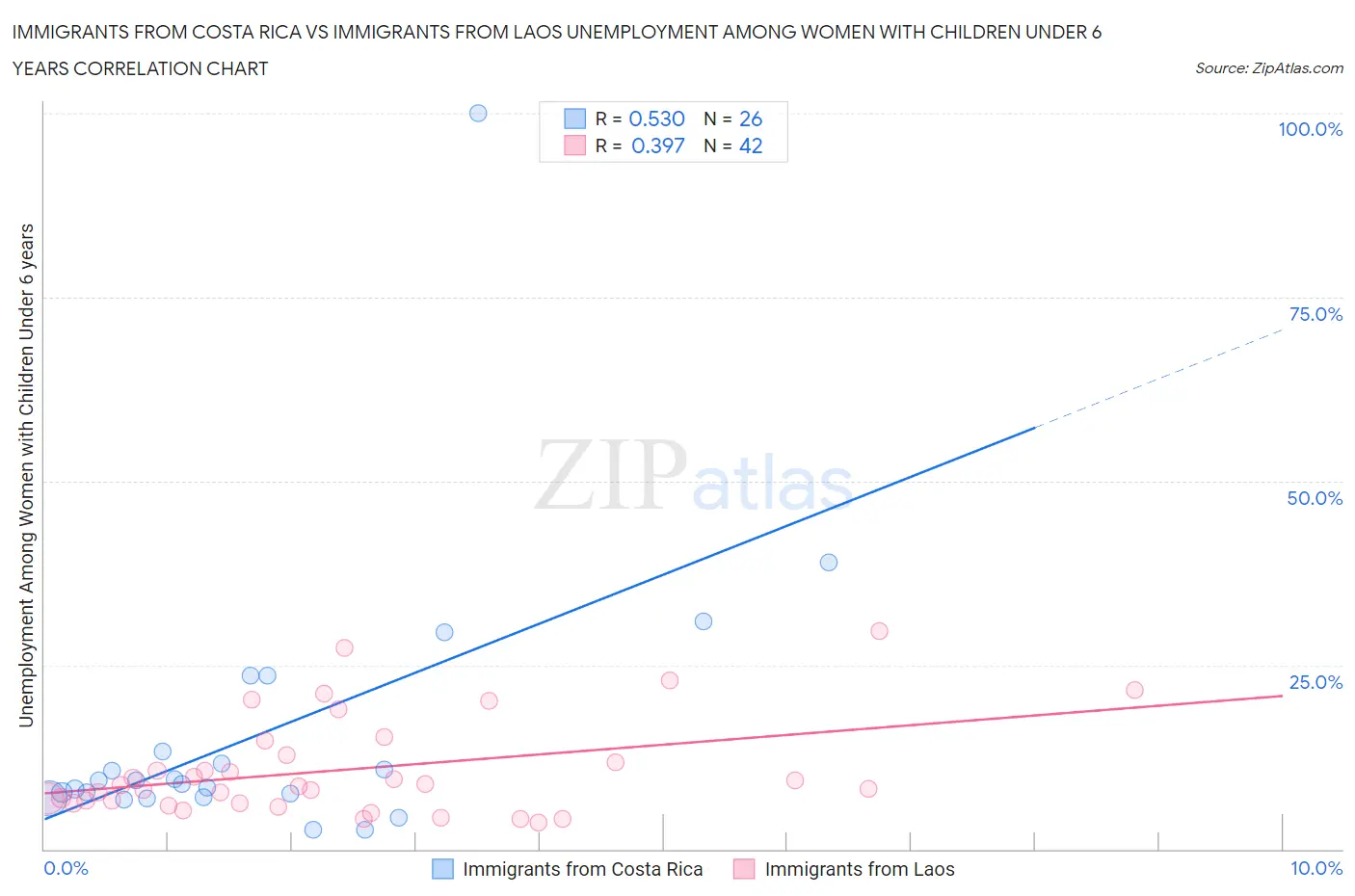 Immigrants from Costa Rica vs Immigrants from Laos Unemployment Among Women with Children Under 6 years