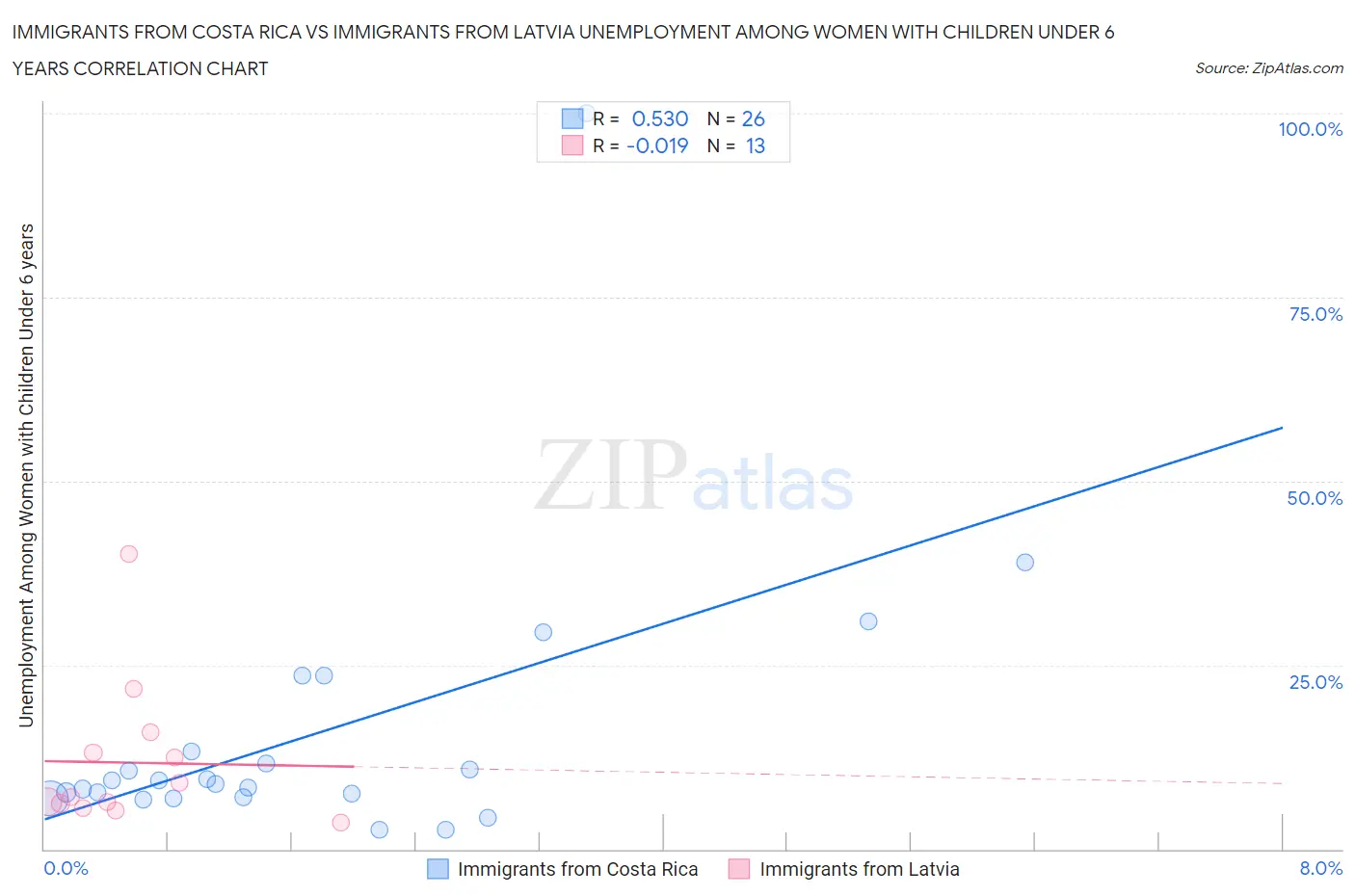 Immigrants from Costa Rica vs Immigrants from Latvia Unemployment Among Women with Children Under 6 years