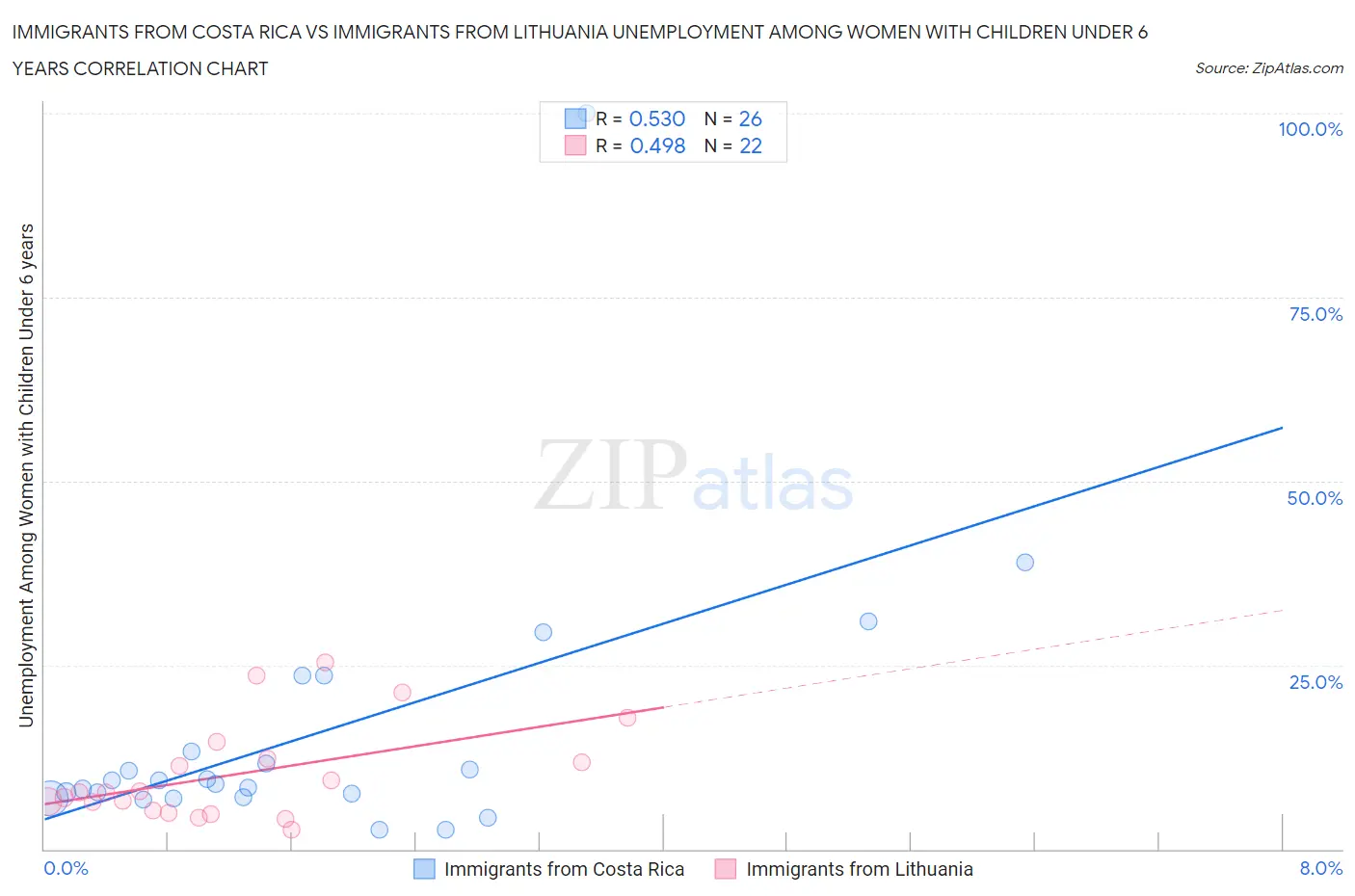 Immigrants from Costa Rica vs Immigrants from Lithuania Unemployment Among Women with Children Under 6 years