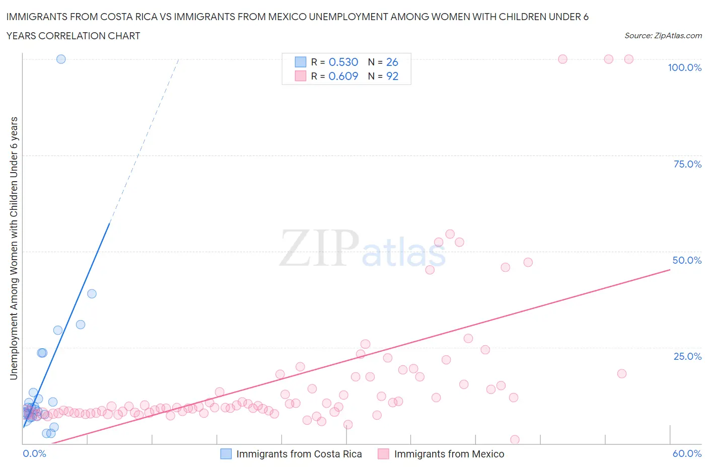 Immigrants from Costa Rica vs Immigrants from Mexico Unemployment Among Women with Children Under 6 years
