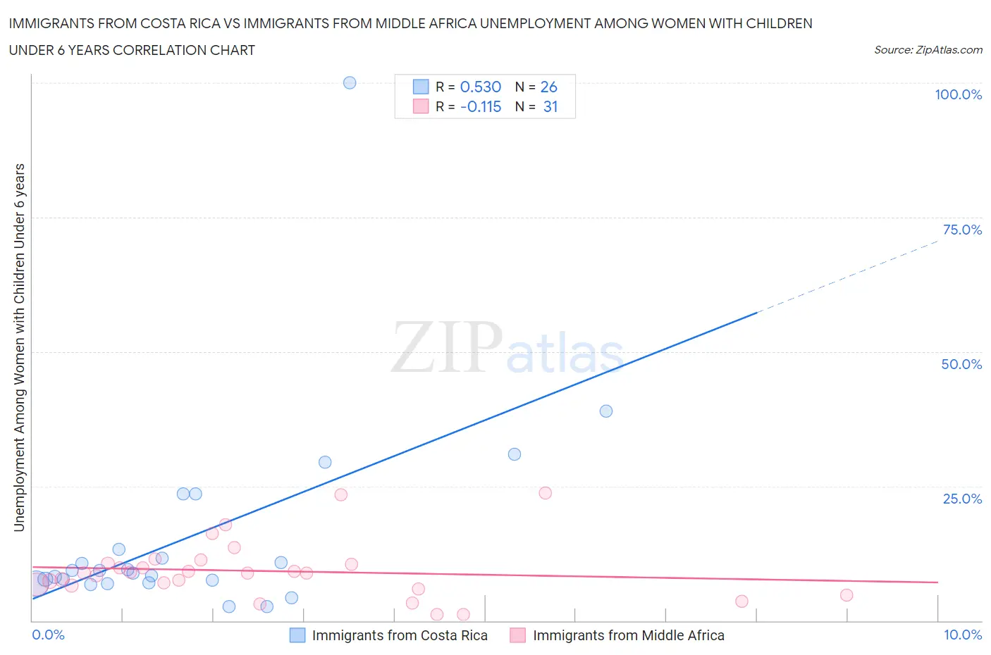 Immigrants from Costa Rica vs Immigrants from Middle Africa Unemployment Among Women with Children Under 6 years