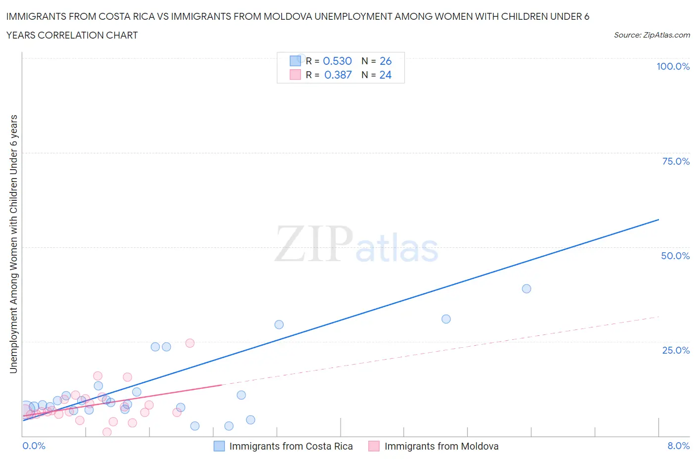 Immigrants from Costa Rica vs Immigrants from Moldova Unemployment Among Women with Children Under 6 years