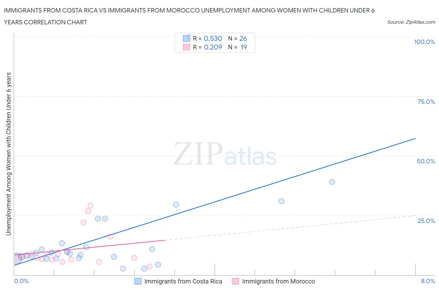 Immigrants from Costa Rica vs Immigrants from Morocco Unemployment Among Women with Children Under 6 years