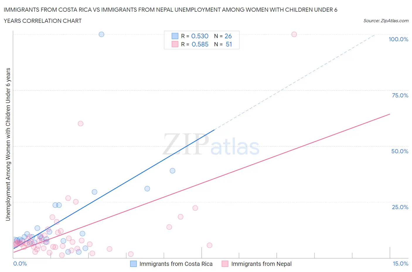 Immigrants from Costa Rica vs Immigrants from Nepal Unemployment Among Women with Children Under 6 years