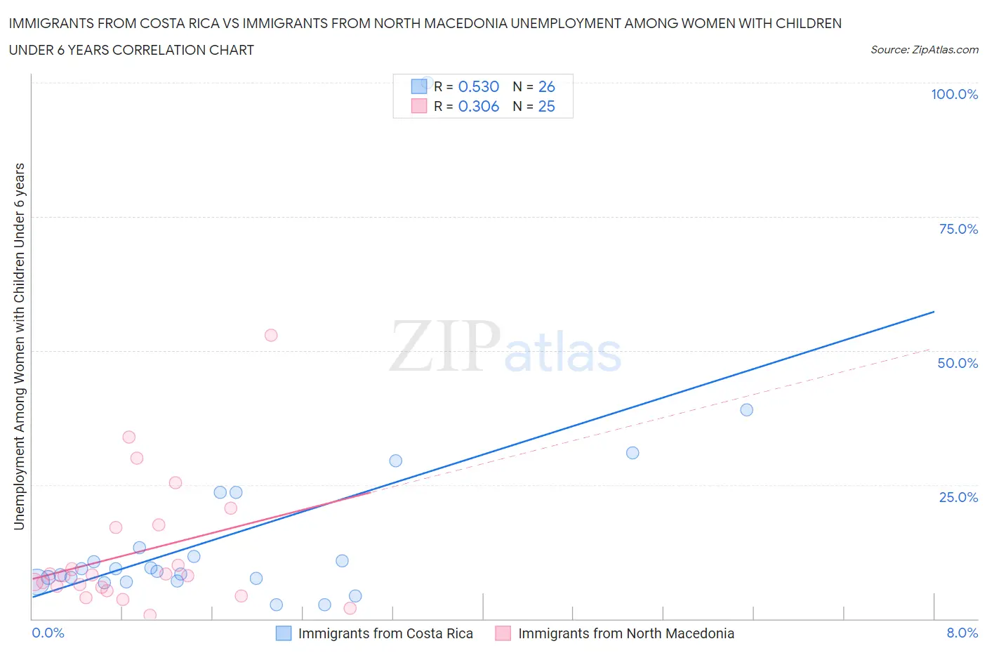 Immigrants from Costa Rica vs Immigrants from North Macedonia Unemployment Among Women with Children Under 6 years