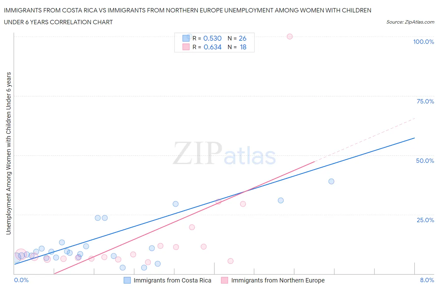 Immigrants from Costa Rica vs Immigrants from Northern Europe Unemployment Among Women with Children Under 6 years