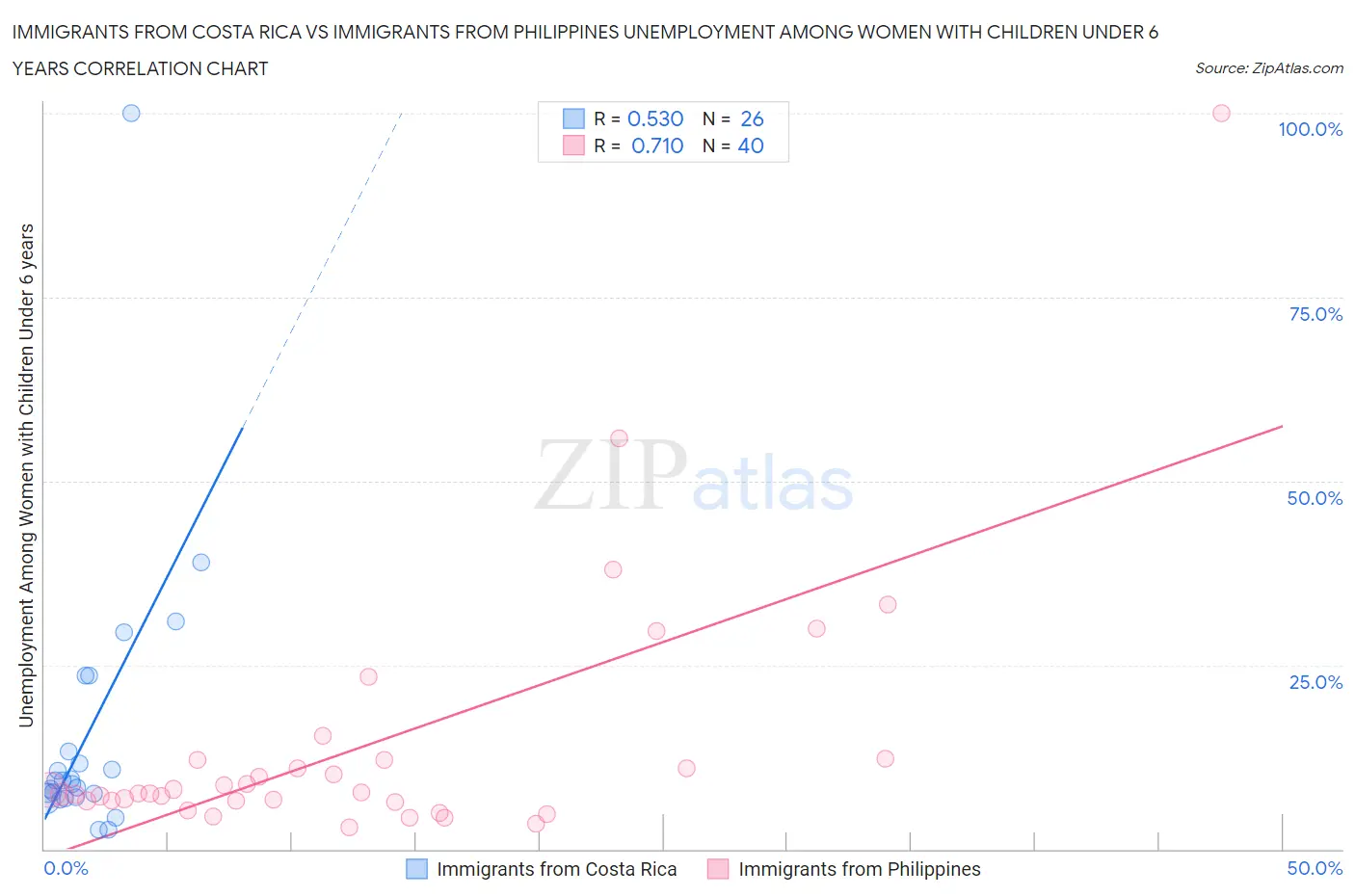 Immigrants from Costa Rica vs Immigrants from Philippines Unemployment Among Women with Children Under 6 years