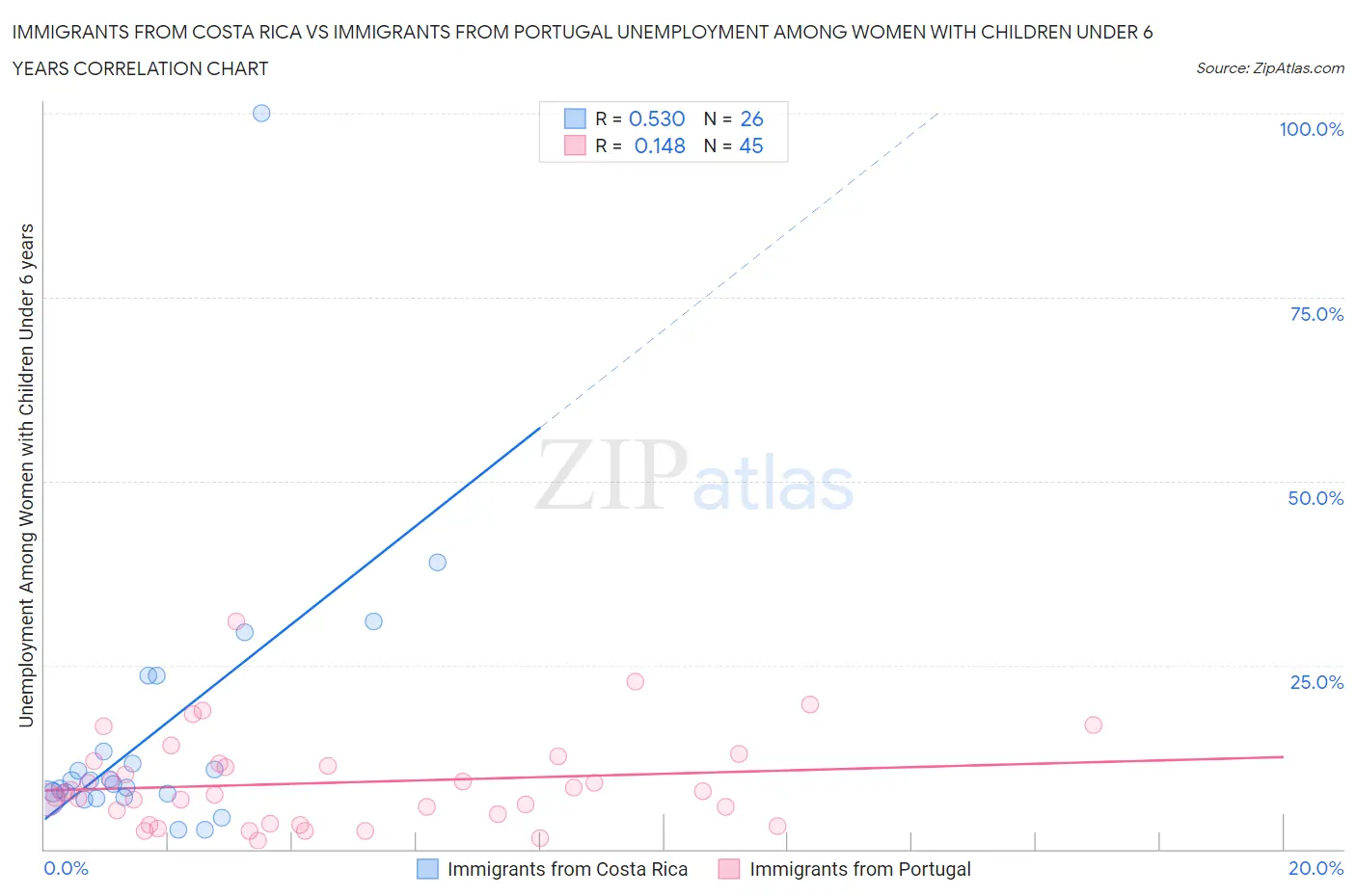 Immigrants from Costa Rica vs Immigrants from Portugal Unemployment Among Women with Children Under 6 years