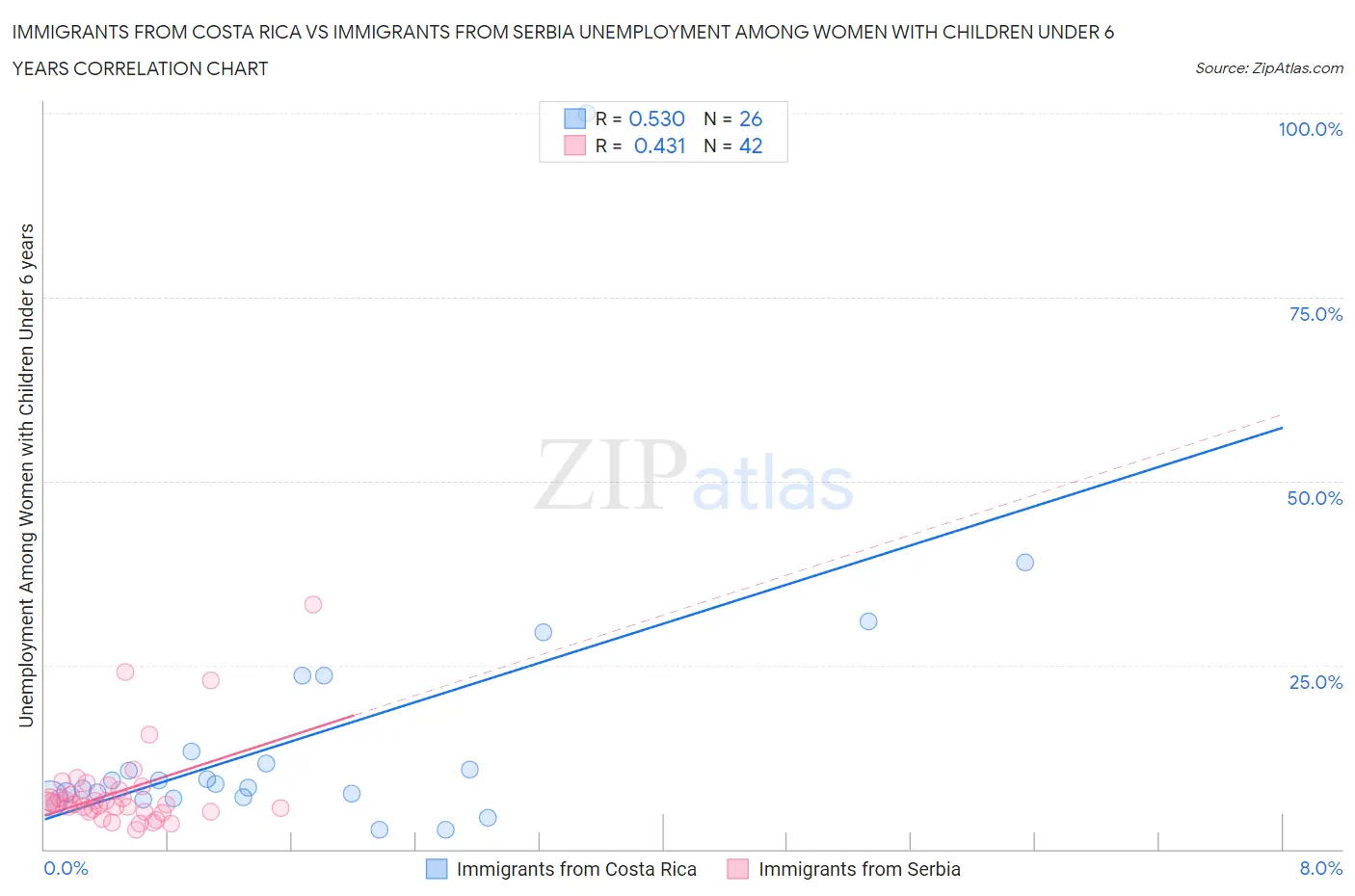 Immigrants from Costa Rica vs Immigrants from Serbia Unemployment Among Women with Children Under 6 years