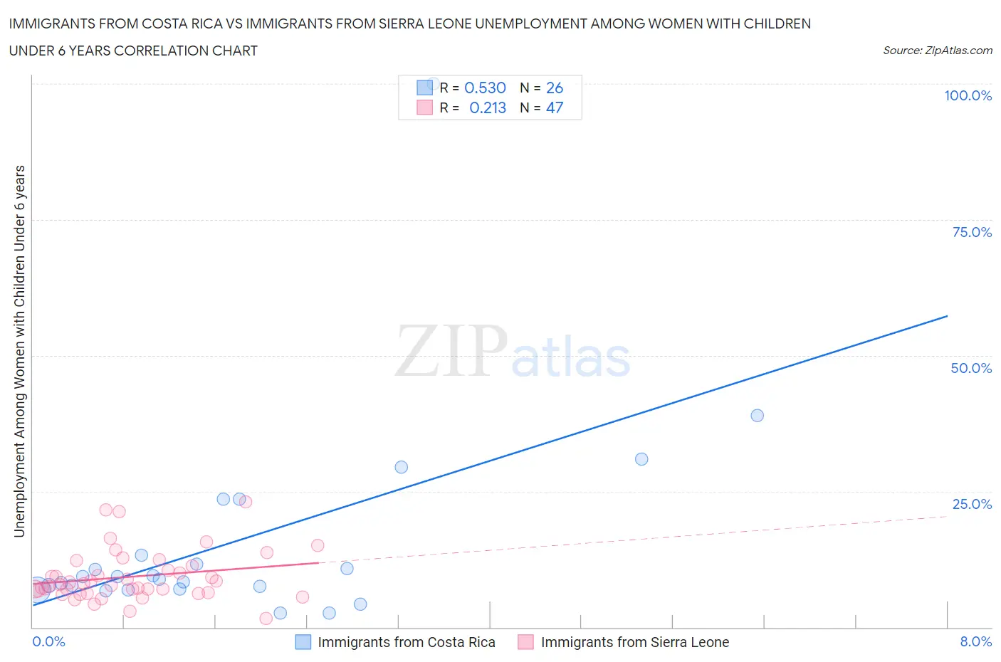 Immigrants from Costa Rica vs Immigrants from Sierra Leone Unemployment Among Women with Children Under 6 years
