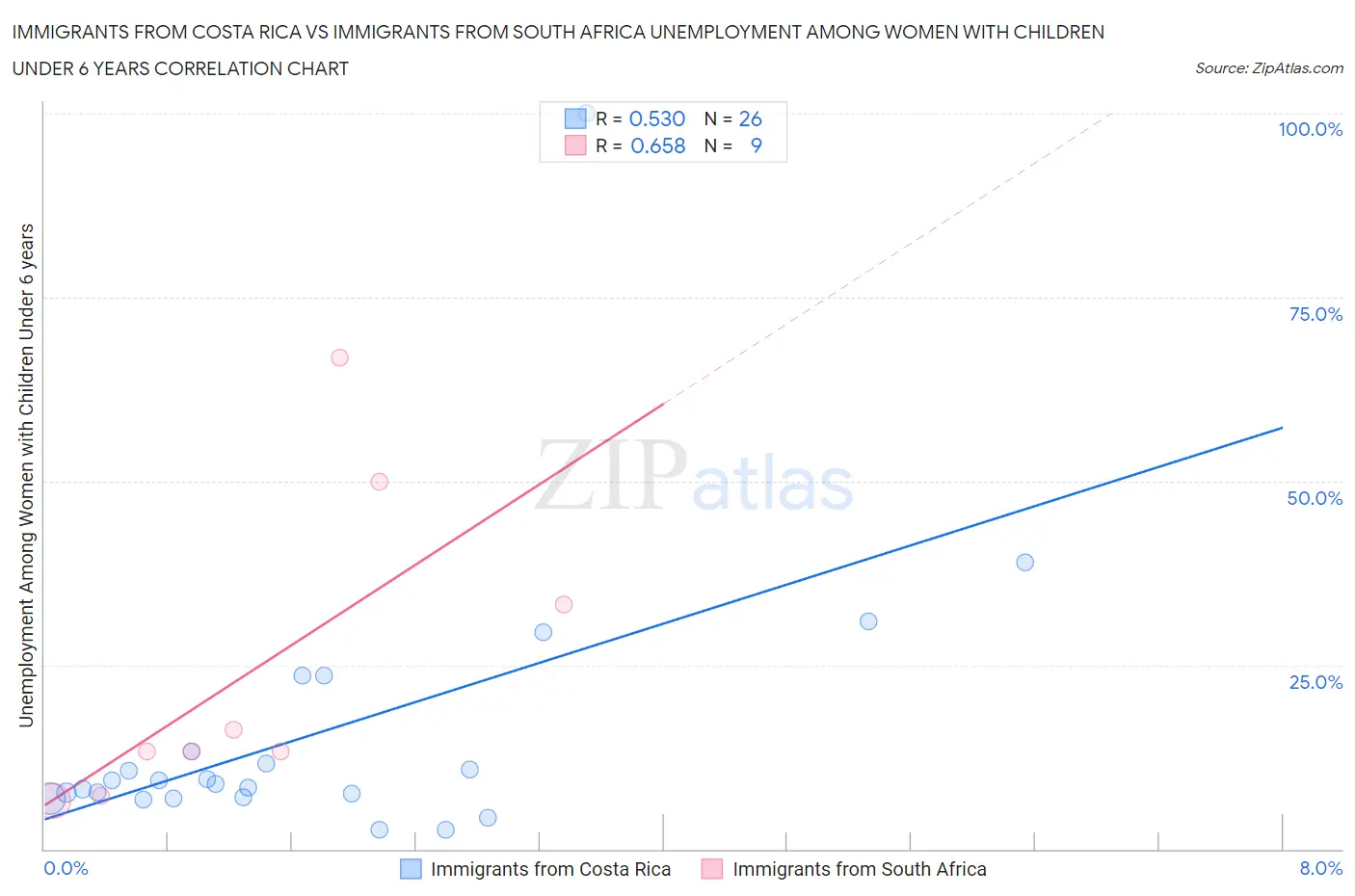 Immigrants from Costa Rica vs Immigrants from South Africa Unemployment Among Women with Children Under 6 years
