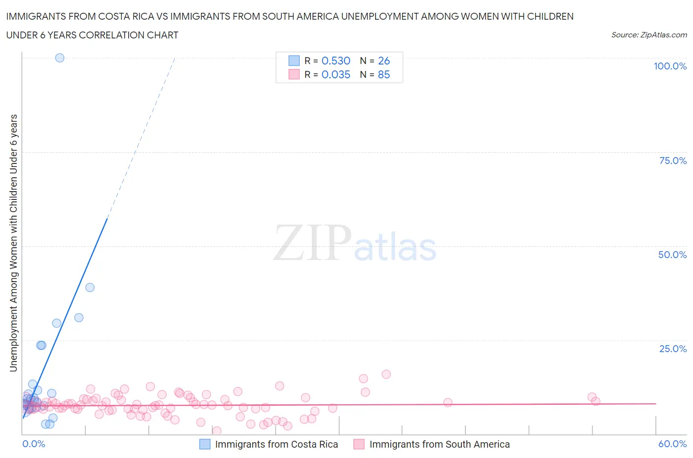 Immigrants from Costa Rica vs Immigrants from South America Unemployment Among Women with Children Under 6 years