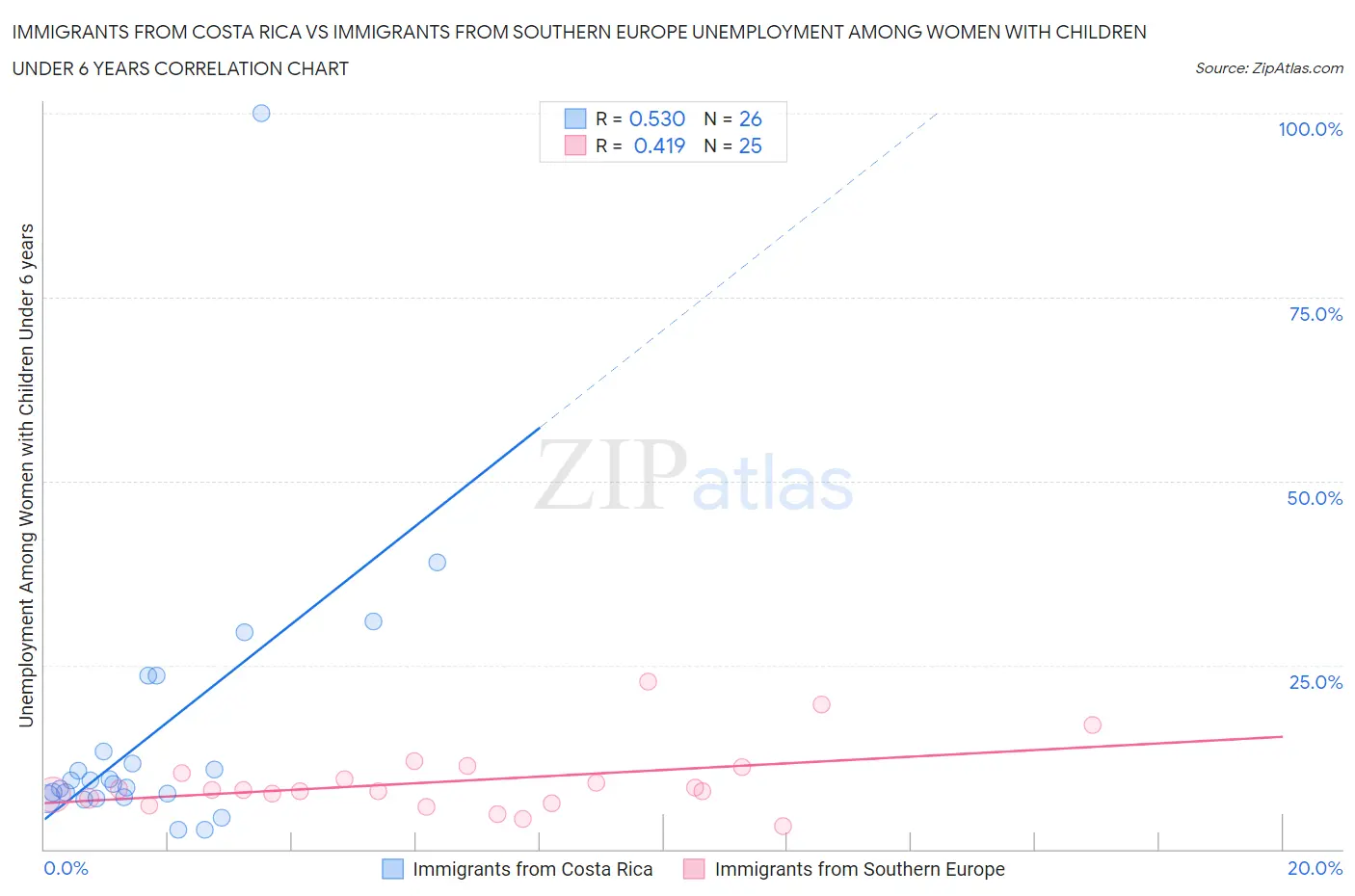 Immigrants from Costa Rica vs Immigrants from Southern Europe Unemployment Among Women with Children Under 6 years