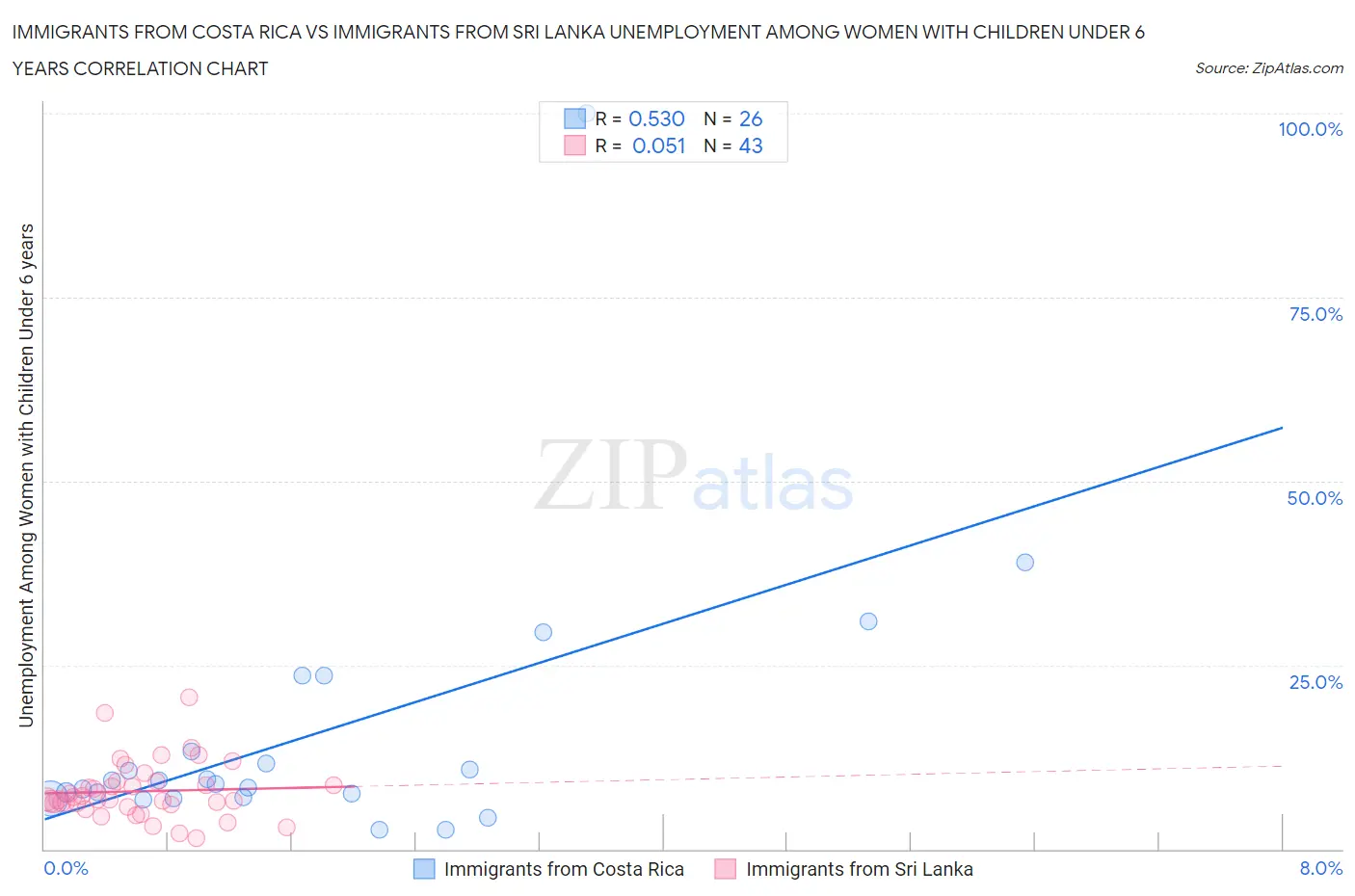 Immigrants from Costa Rica vs Immigrants from Sri Lanka Unemployment Among Women with Children Under 6 years