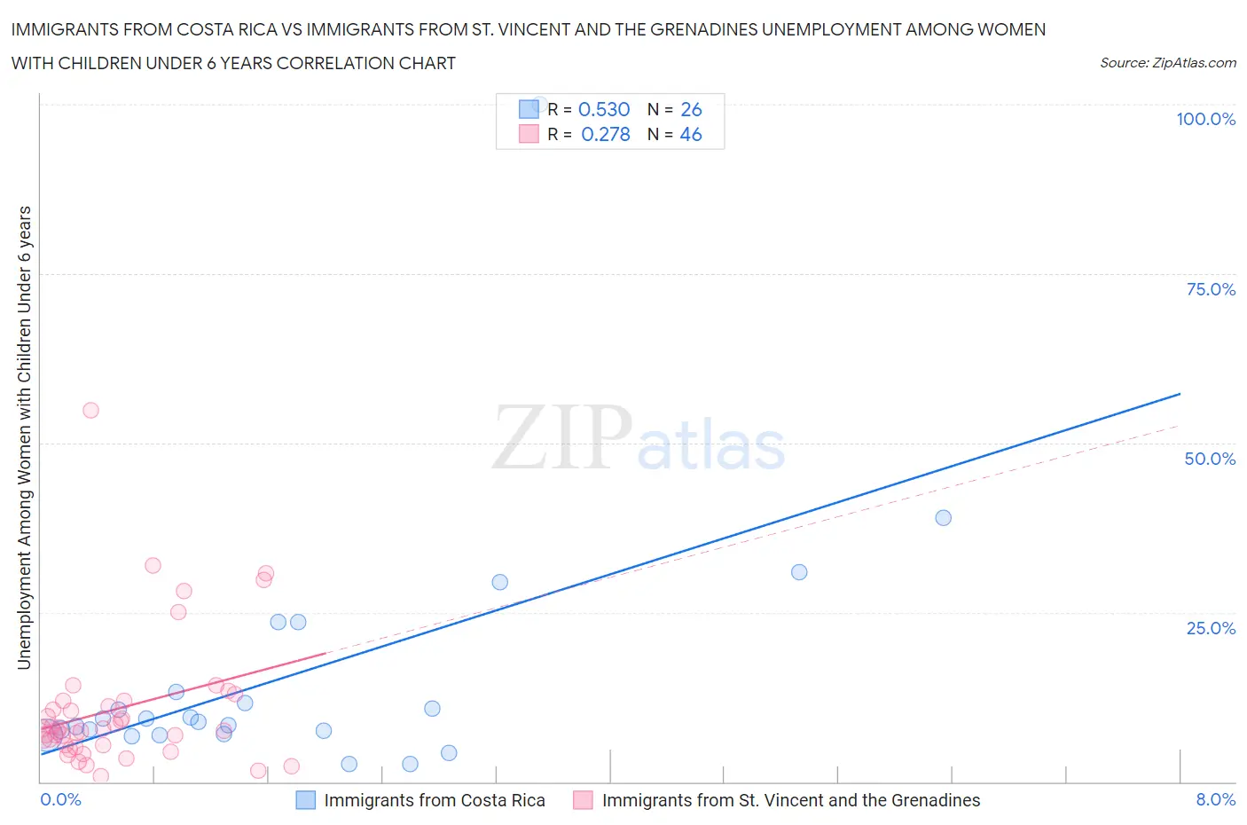 Immigrants from Costa Rica vs Immigrants from St. Vincent and the Grenadines Unemployment Among Women with Children Under 6 years
