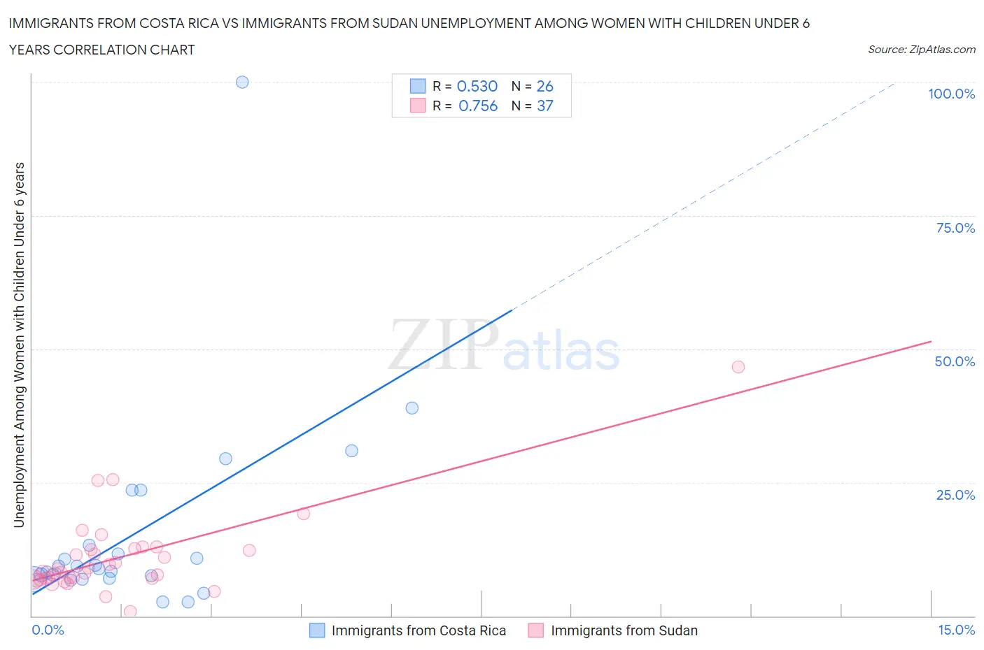 Immigrants from Costa Rica vs Immigrants from Sudan Unemployment Among Women with Children Under 6 years