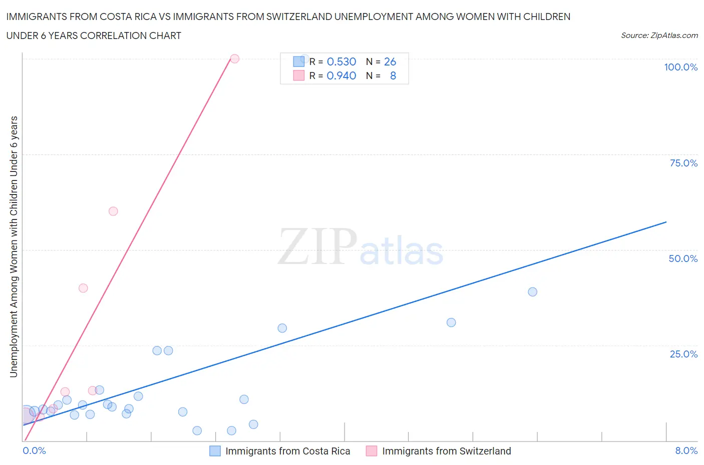 Immigrants from Costa Rica vs Immigrants from Switzerland Unemployment Among Women with Children Under 6 years