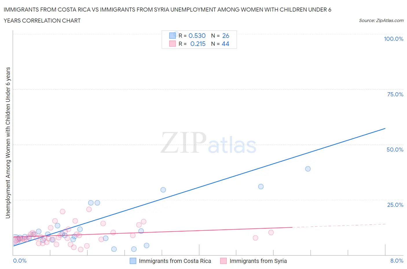 Immigrants from Costa Rica vs Immigrants from Syria Unemployment Among Women with Children Under 6 years