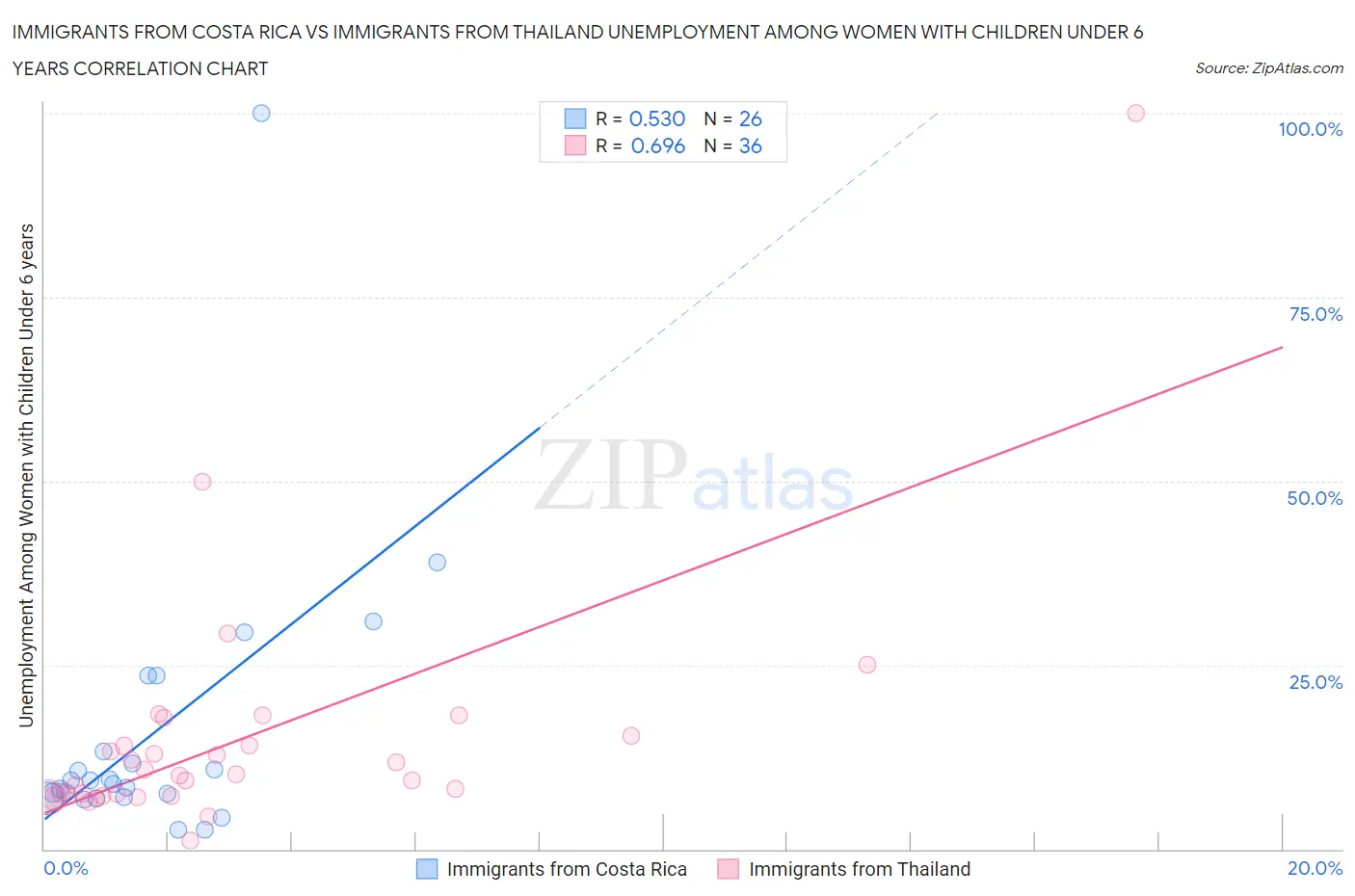 Immigrants from Costa Rica vs Immigrants from Thailand Unemployment Among Women with Children Under 6 years