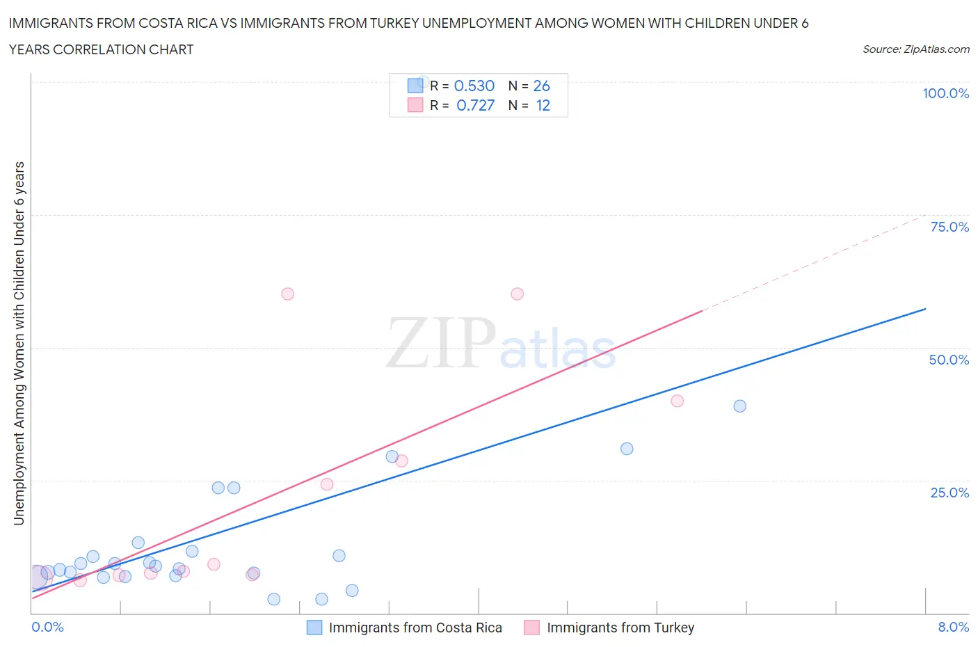 Immigrants from Costa Rica vs Immigrants from Turkey Unemployment Among Women with Children Under 6 years