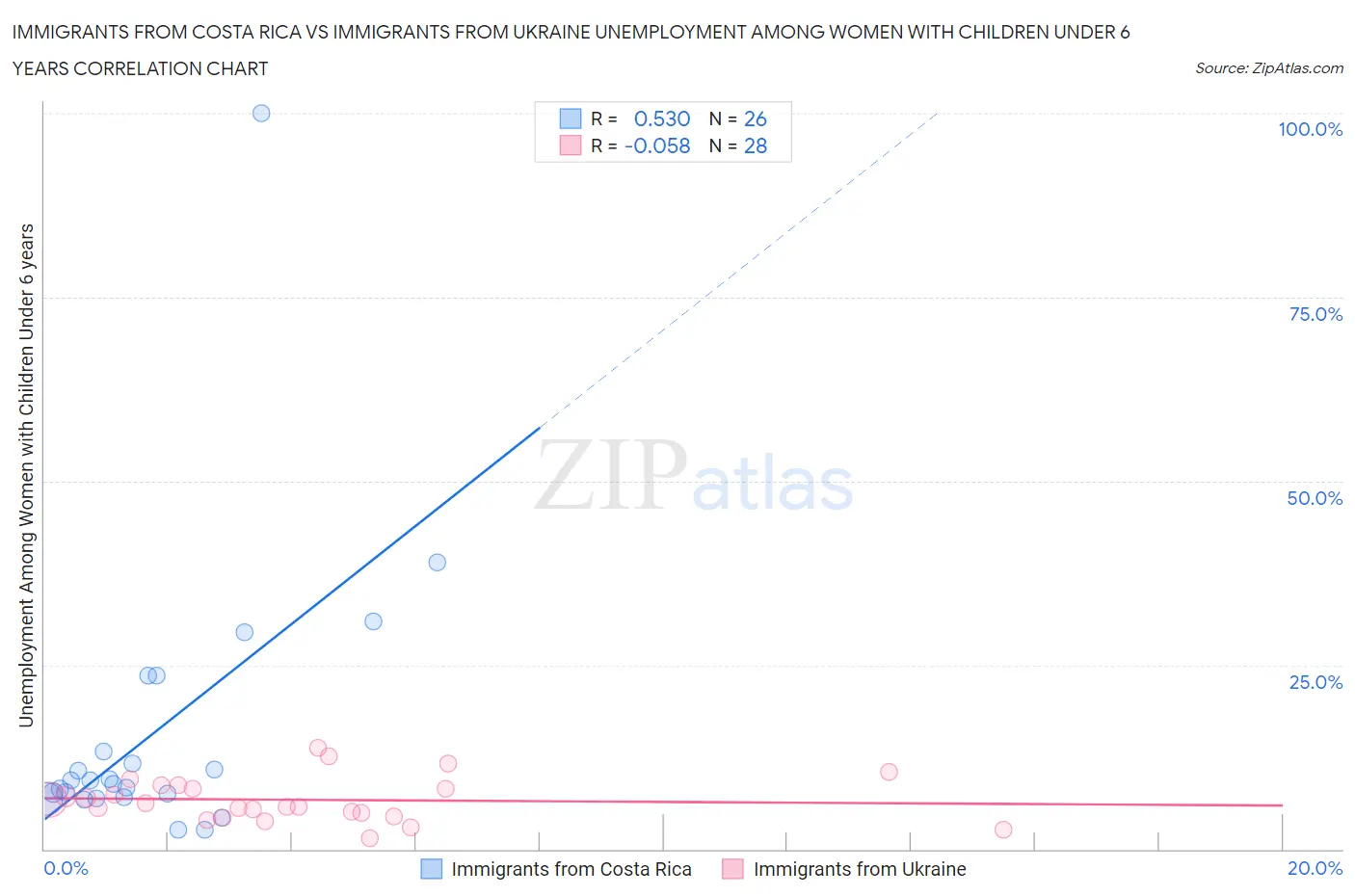 Immigrants from Costa Rica vs Immigrants from Ukraine Unemployment Among Women with Children Under 6 years