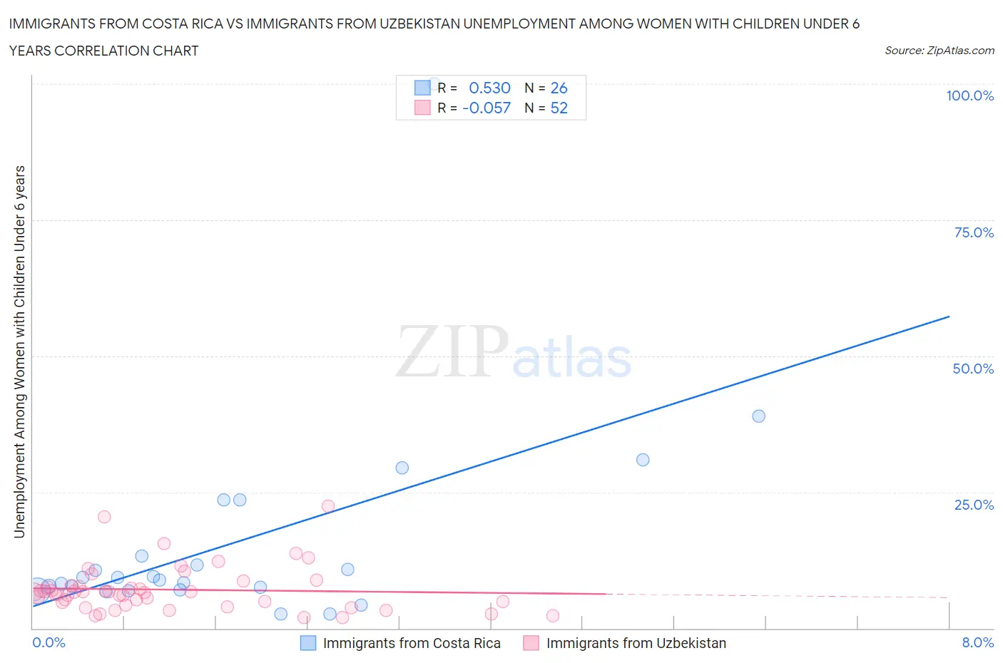 Immigrants from Costa Rica vs Immigrants from Uzbekistan Unemployment Among Women with Children Under 6 years