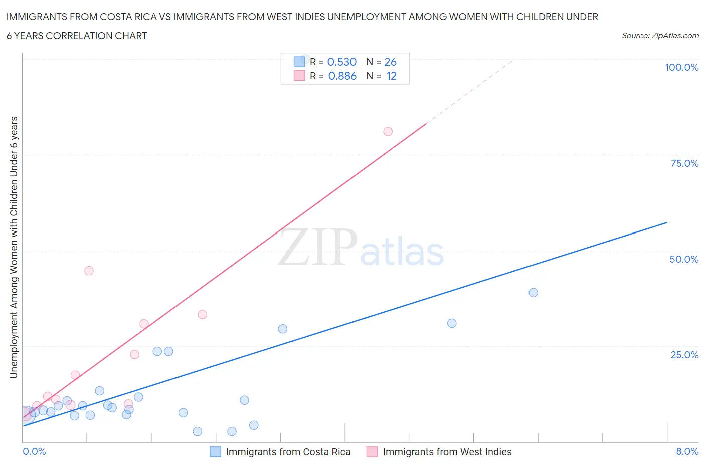 Immigrants from Costa Rica vs Immigrants from West Indies Unemployment Among Women with Children Under 6 years