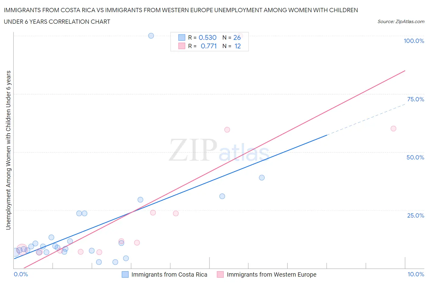 Immigrants from Costa Rica vs Immigrants from Western Europe Unemployment Among Women with Children Under 6 years