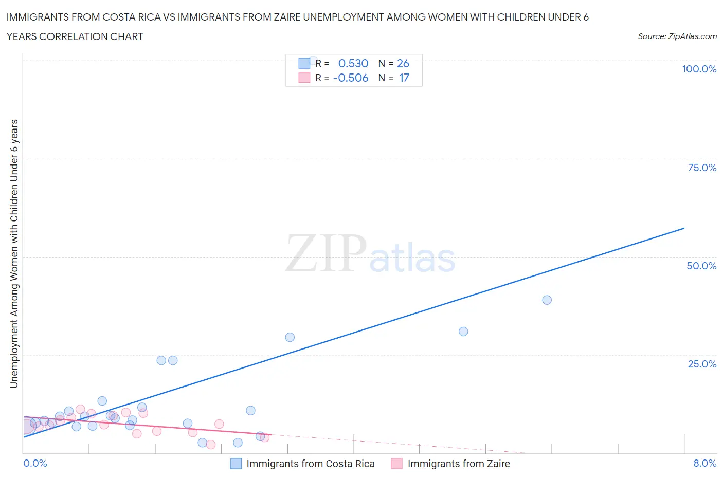 Immigrants from Costa Rica vs Immigrants from Zaire Unemployment Among Women with Children Under 6 years