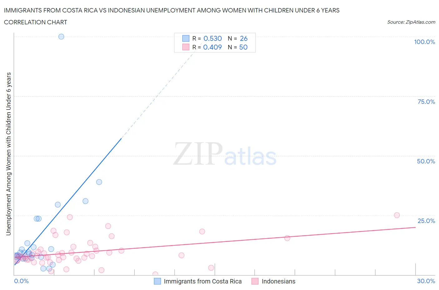 Immigrants from Costa Rica vs Indonesian Unemployment Among Women with Children Under 6 years
