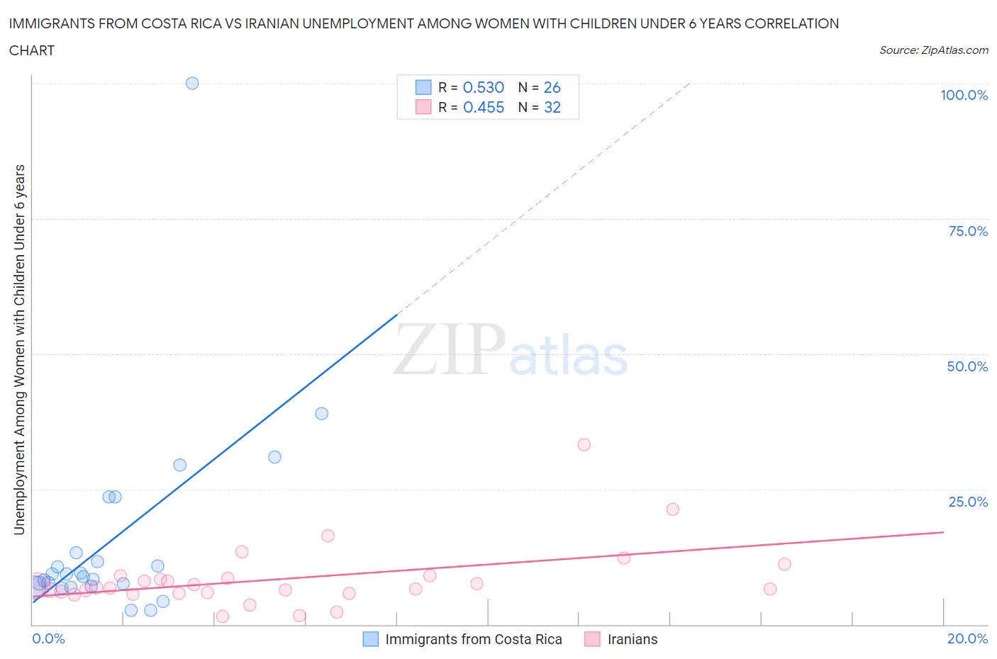 Immigrants from Costa Rica vs Iranian Unemployment Among Women with Children Under 6 years