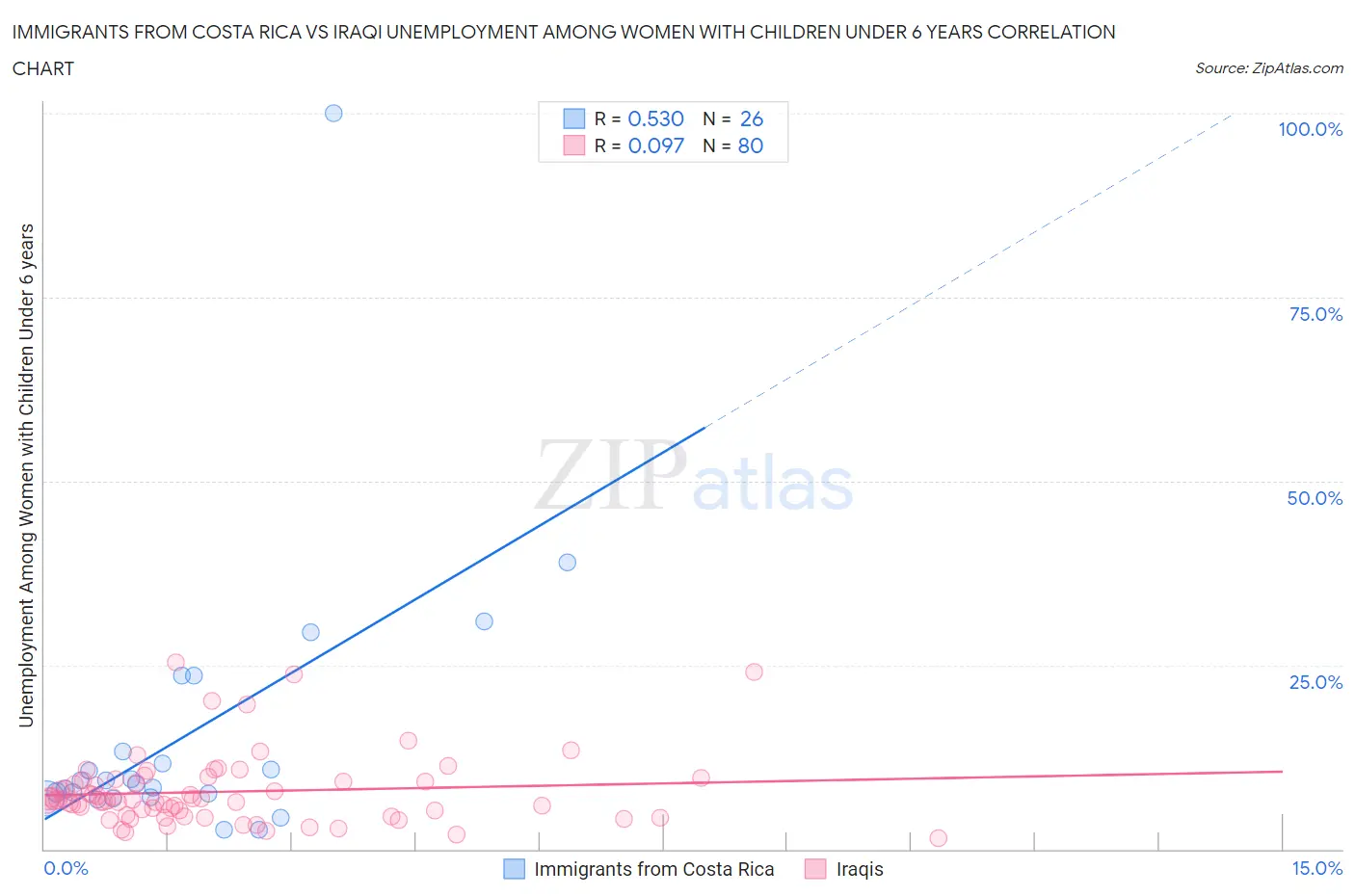 Immigrants from Costa Rica vs Iraqi Unemployment Among Women with Children Under 6 years