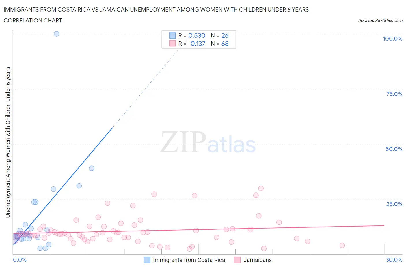 Immigrants from Costa Rica vs Jamaican Unemployment Among Women with Children Under 6 years